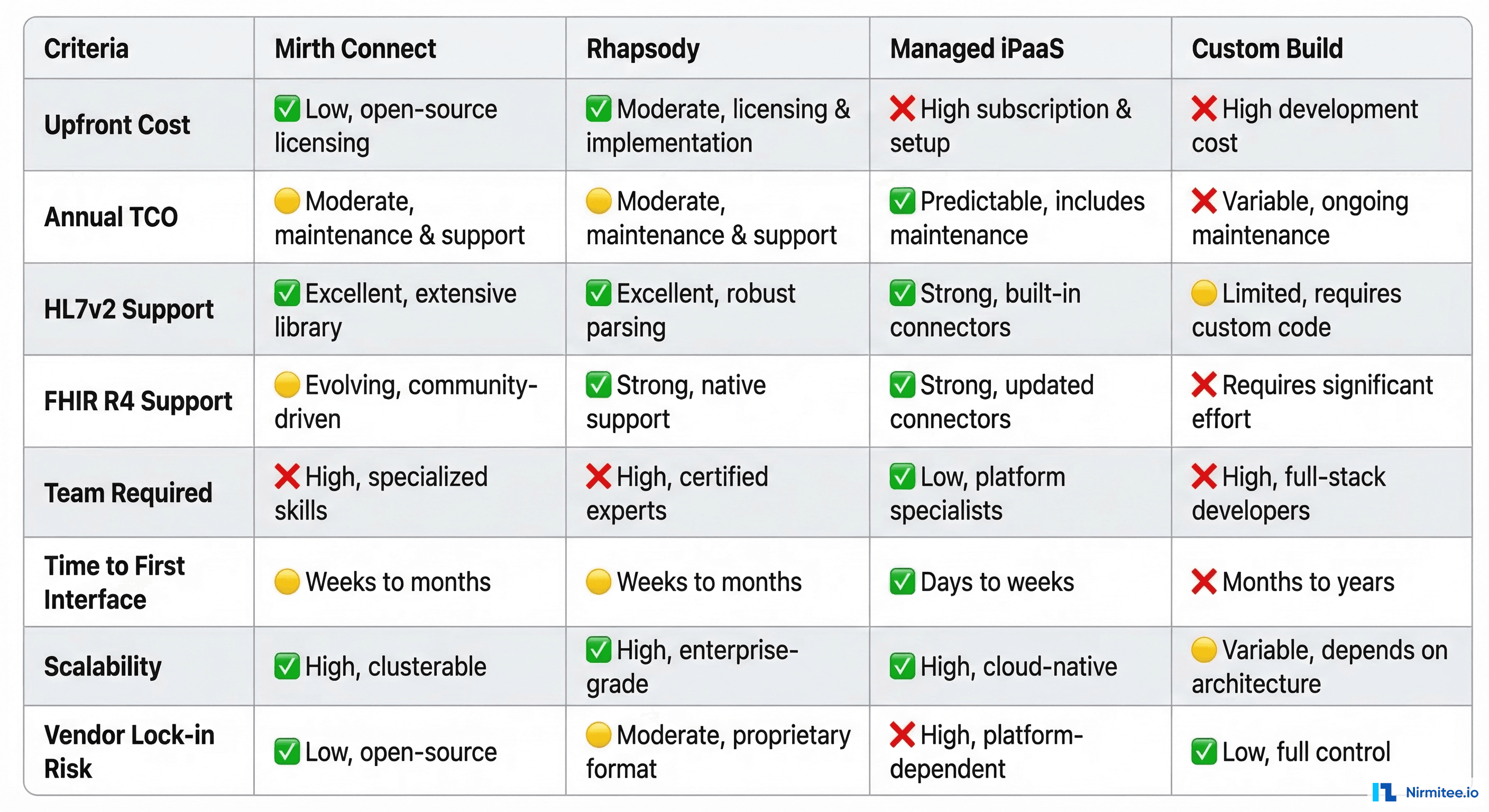 Feature comparison matrix for healthcare integration platforms