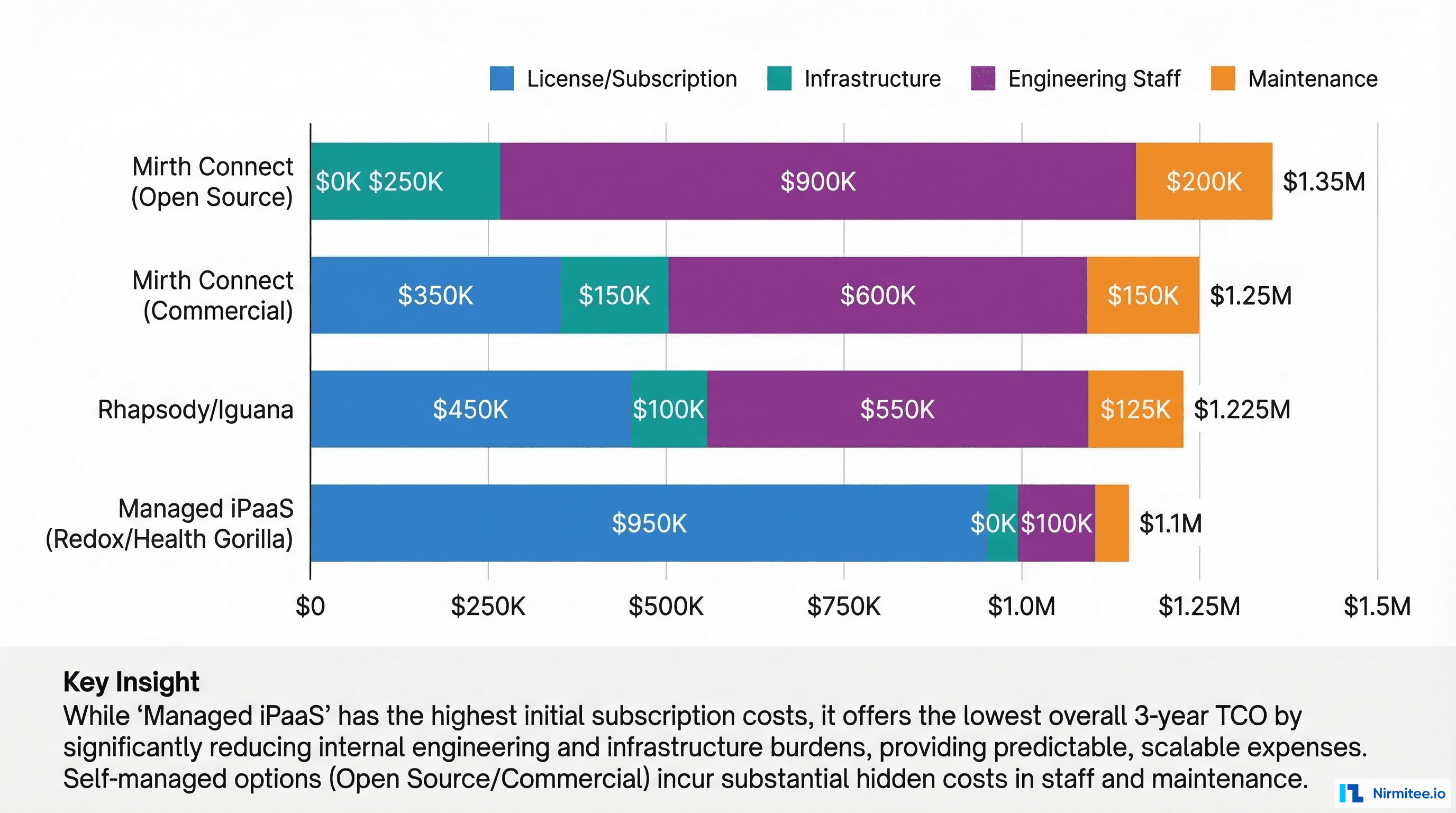 Total cost of ownership comparison across healthcare integration platforms over 3 years
