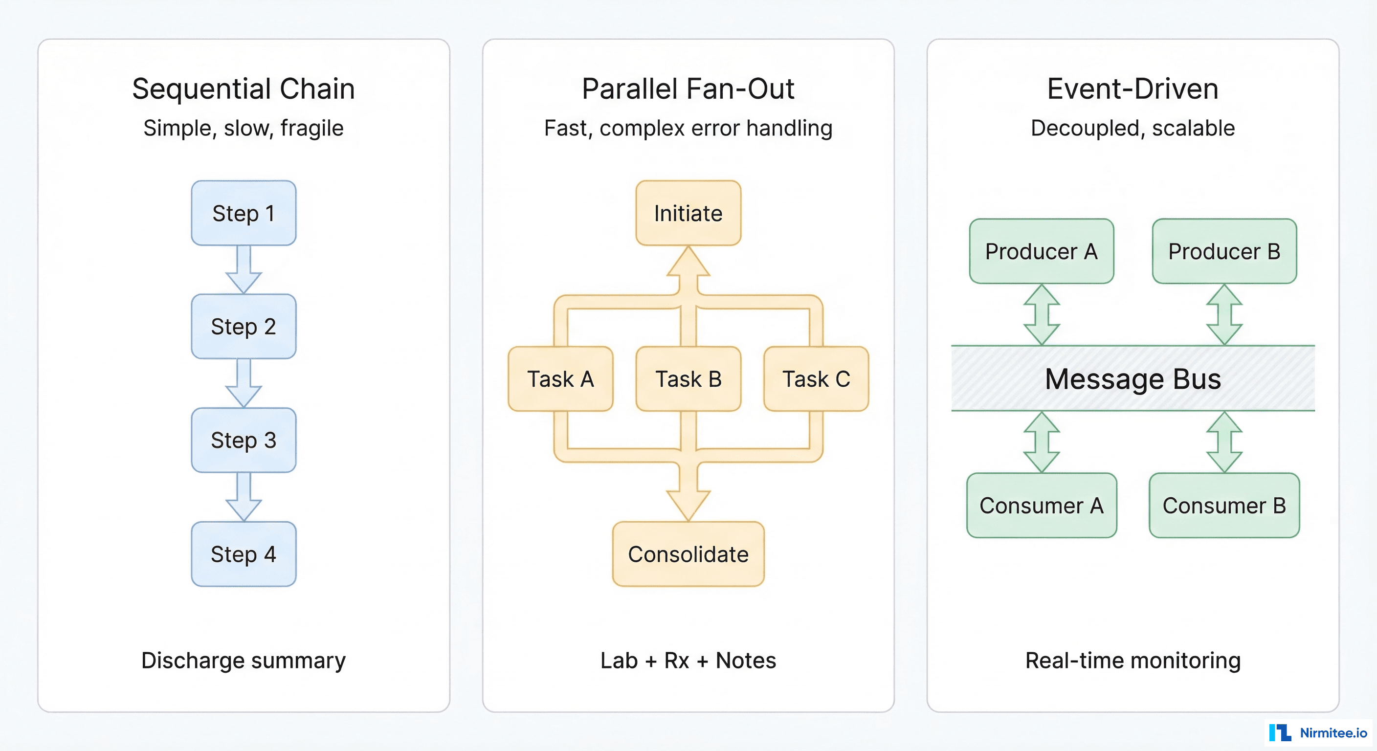 Three agent communication patterns: sequential chain, parallel fan-out, and event-driven