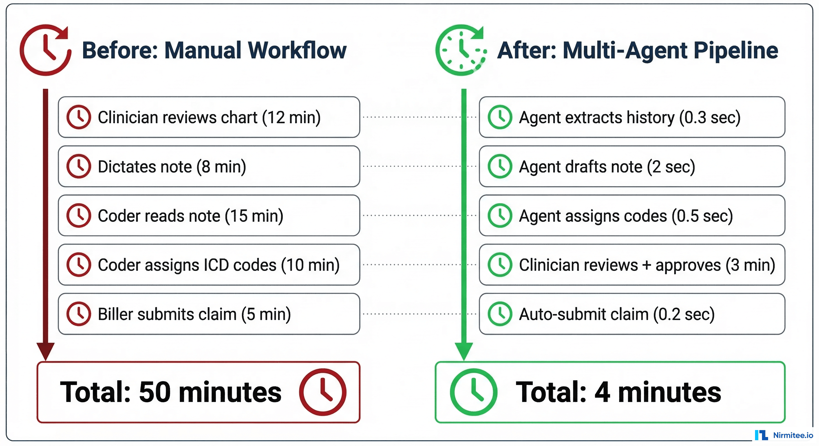 Before and after comparison: manual 50-minute discharge workflow vs 4-minute multi-agent pipeline