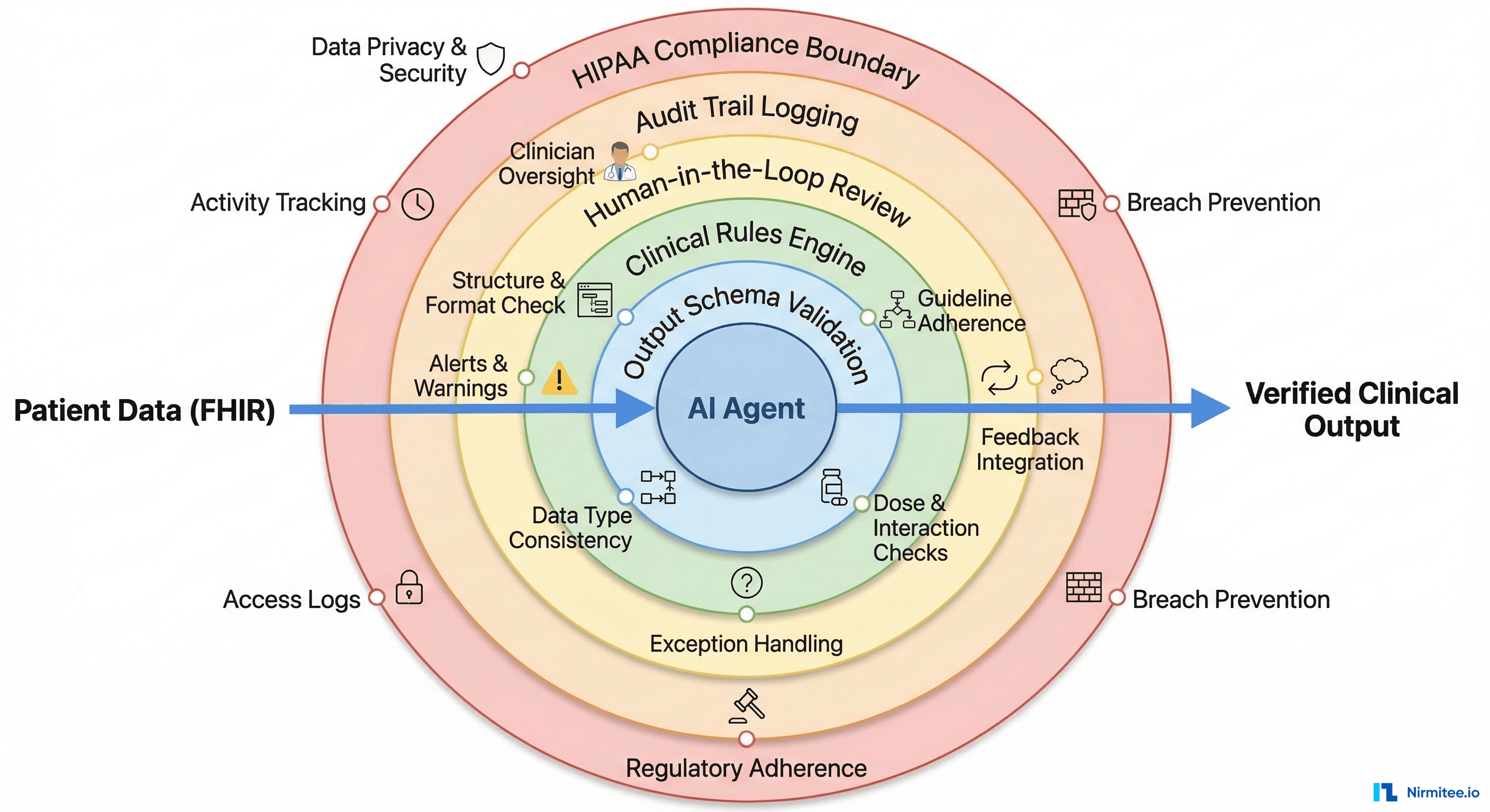 Five concentric safety layers around the AI agent core: schema validation, rules engine, human review, audit trail, HIPAA boundary