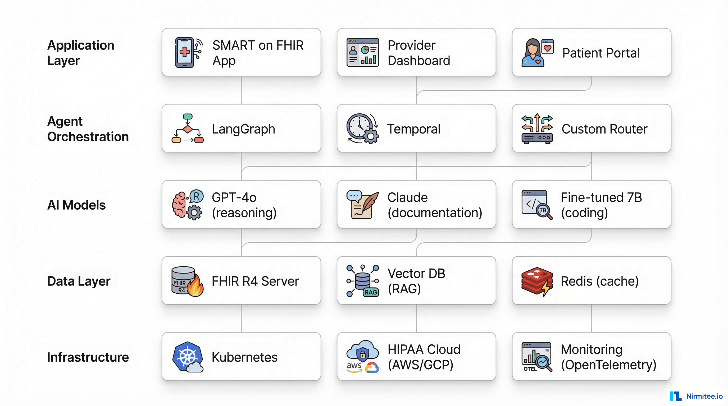 Technology stack for multi-agent healthcare system: application, orchestration, AI models, data, and infrastructure layers