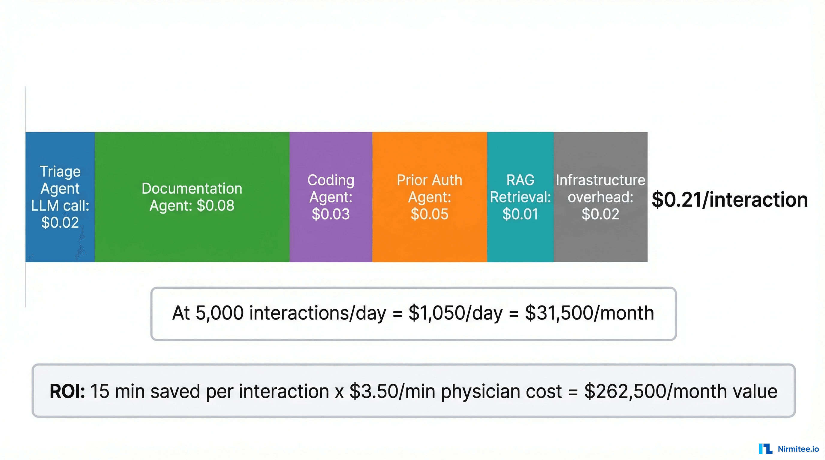 Cost breakdown per patient interaction across four agents, showing total cost of $0.21 and ROI calculation