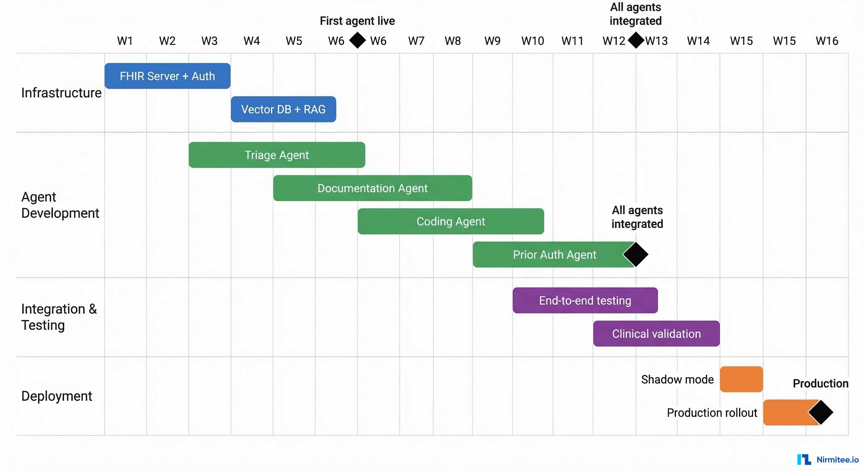 16-week implementation timeline with four swim lanes: infrastructure, agent development, integration testing, and deployment