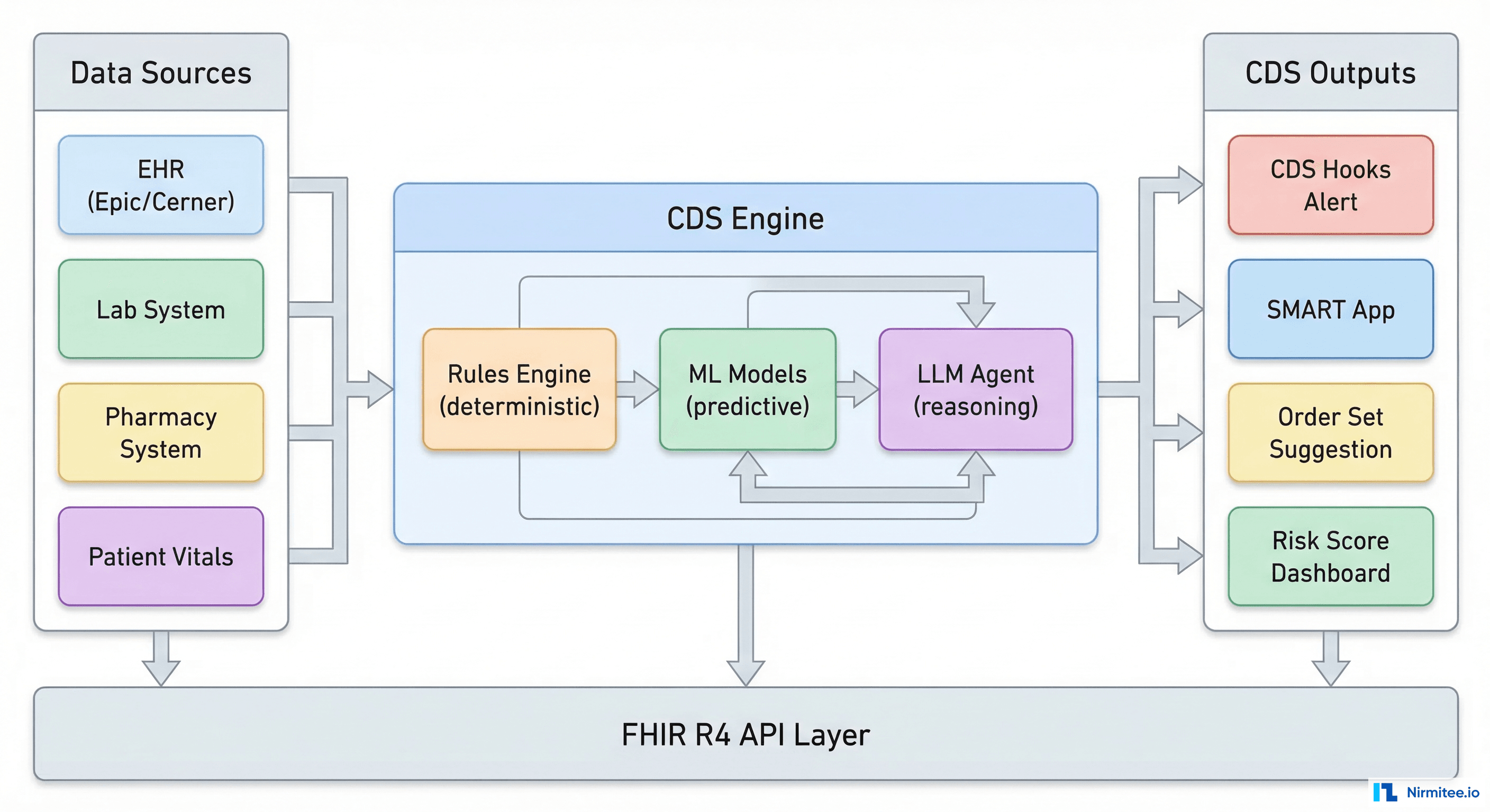 Designing AI-Driven Clinical Decision Support Systems: The Complete Engineering Guide