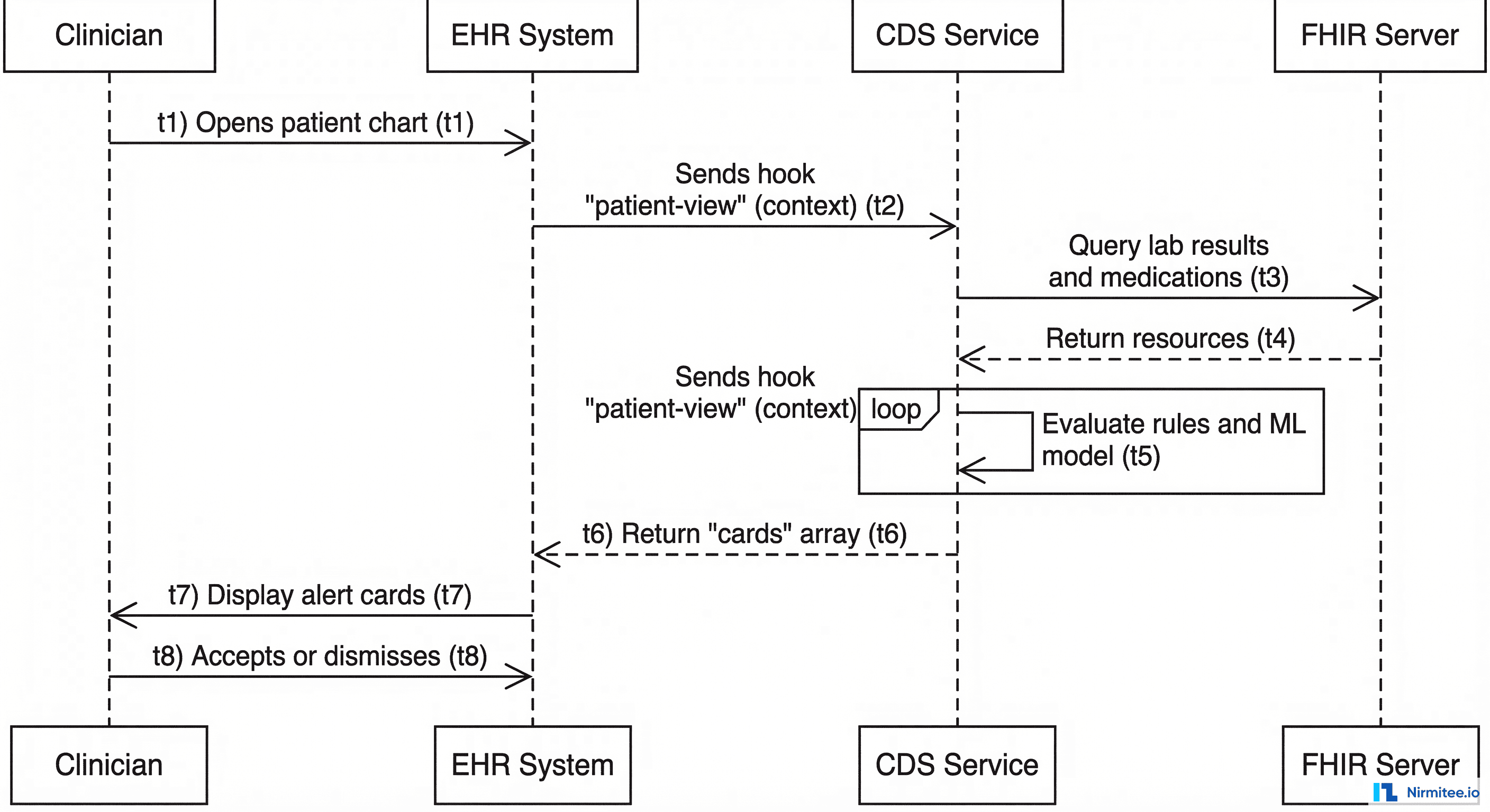 CDS Hooks sequence diagram showing the workflow from clinician action to alert display