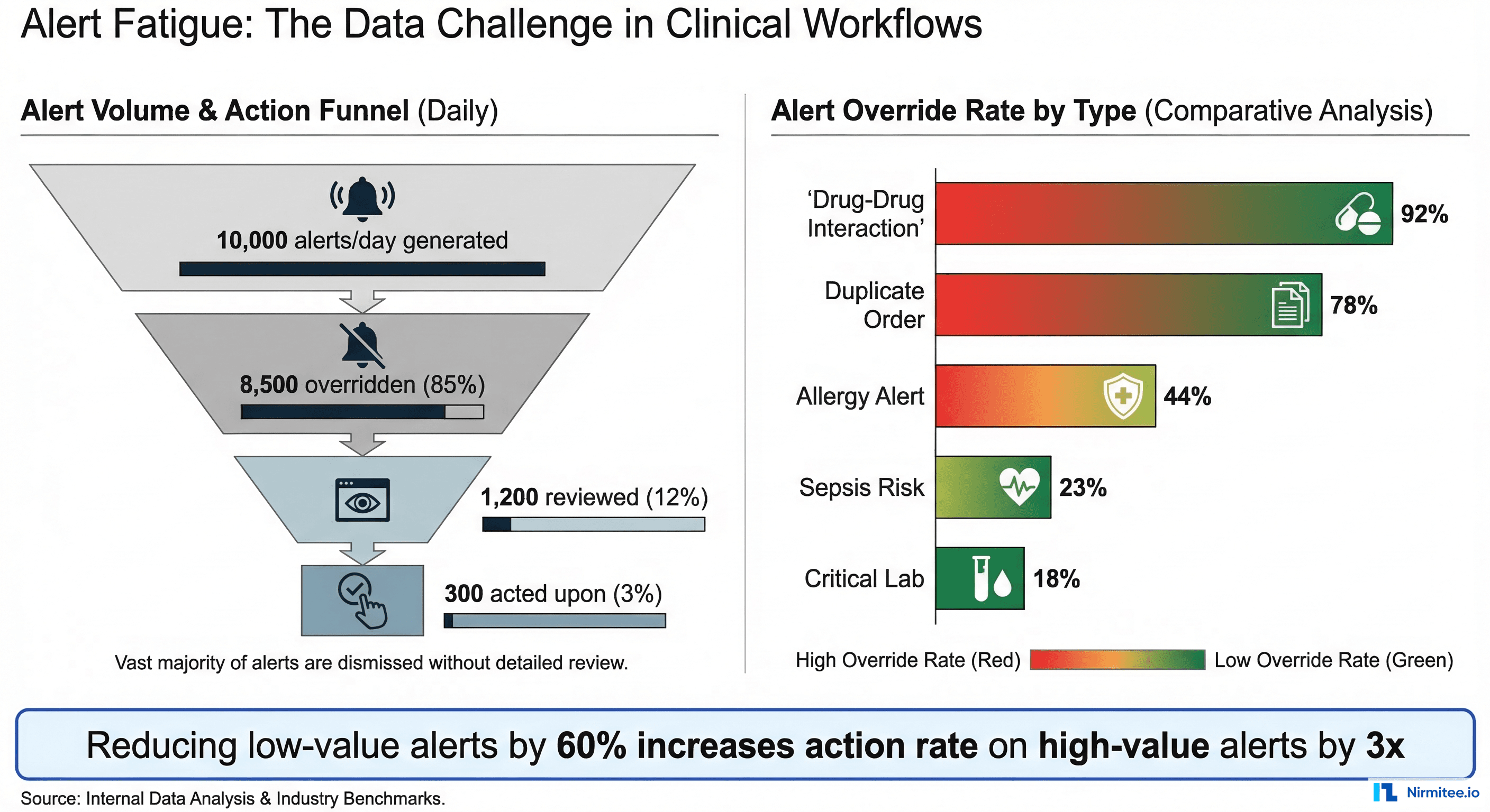 Alert fatigue visualization showing 85% override rate and the impact of reducing low-value alerts