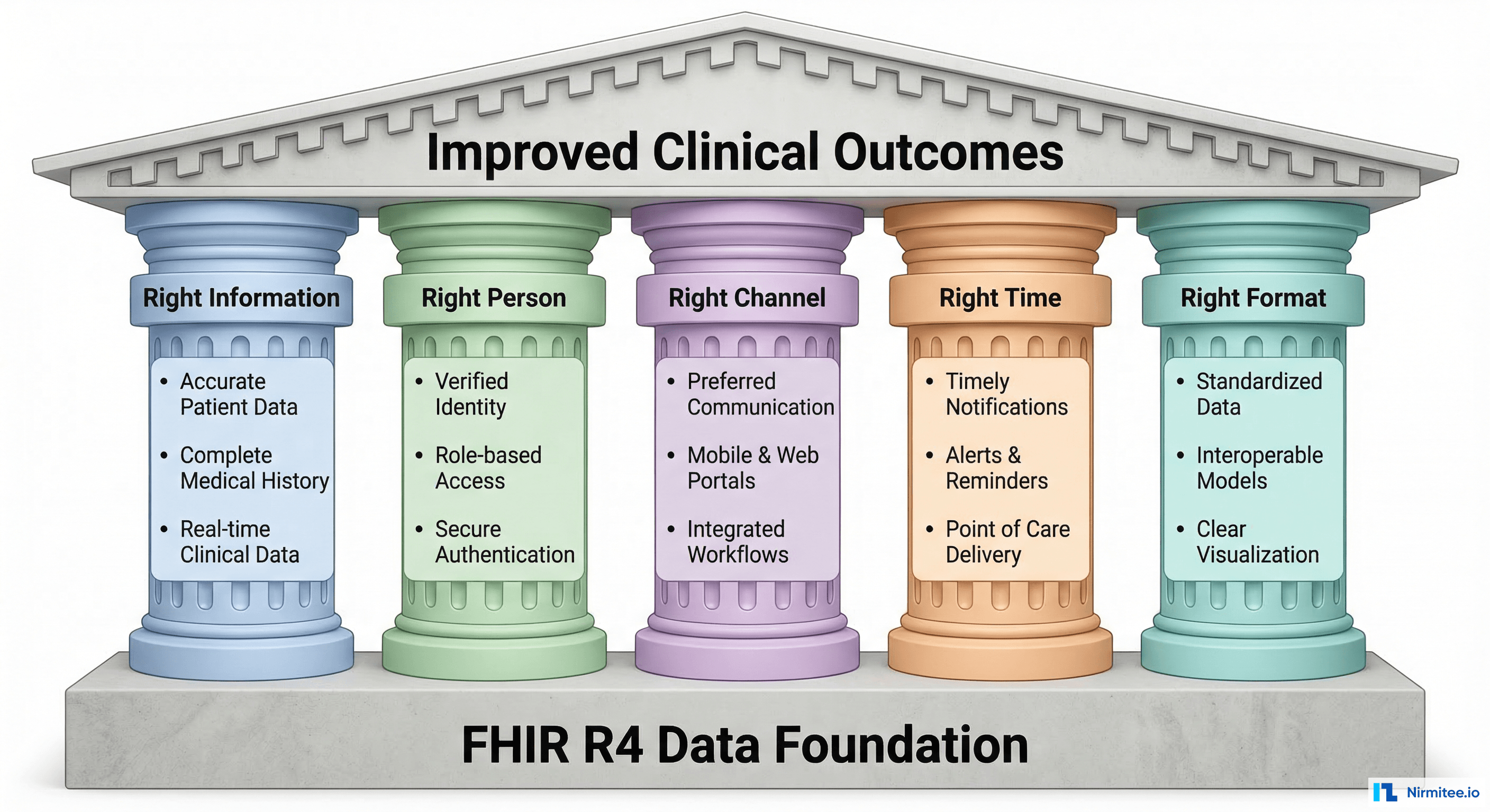 Five pillars of effective CDS: right information, right person, right channel, right time, right format
