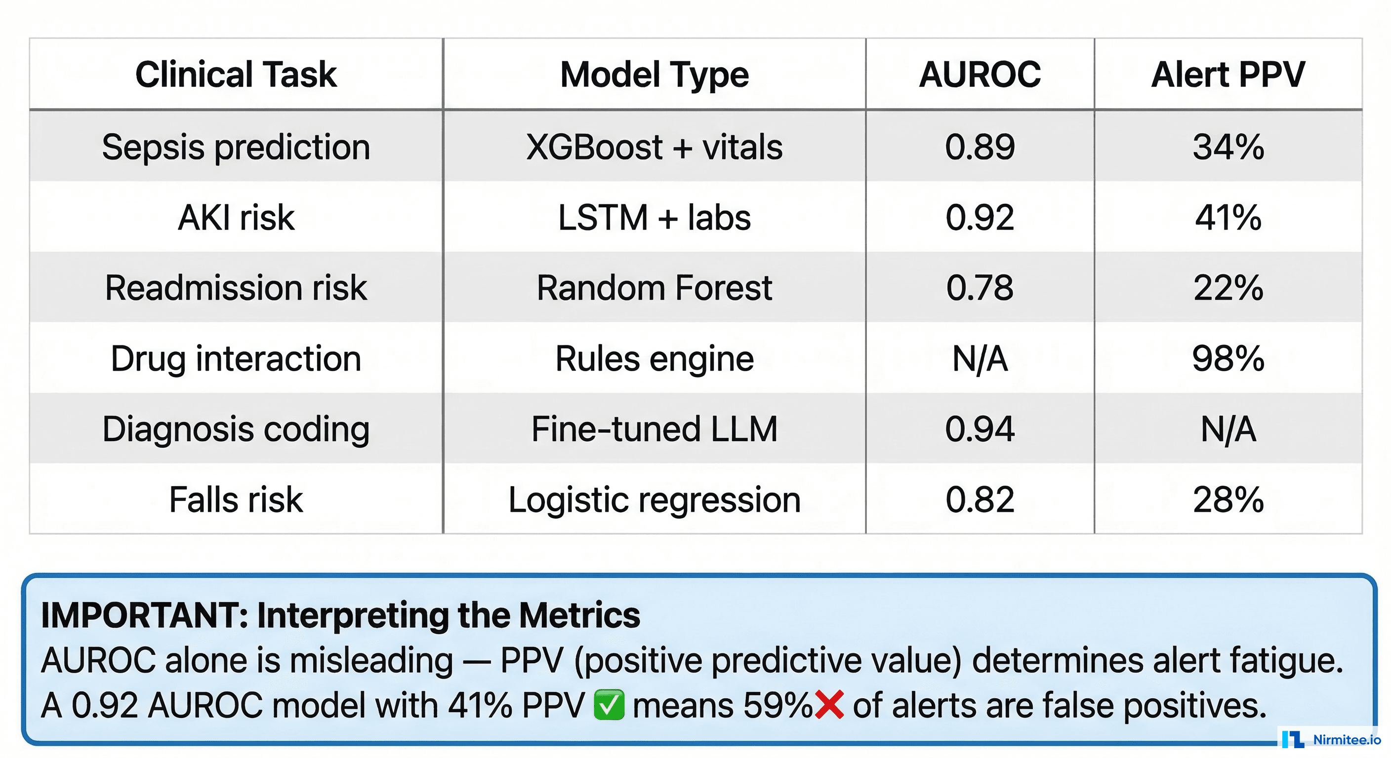 Clinical ML model performance comparison showing AUROC vs positive predictive value