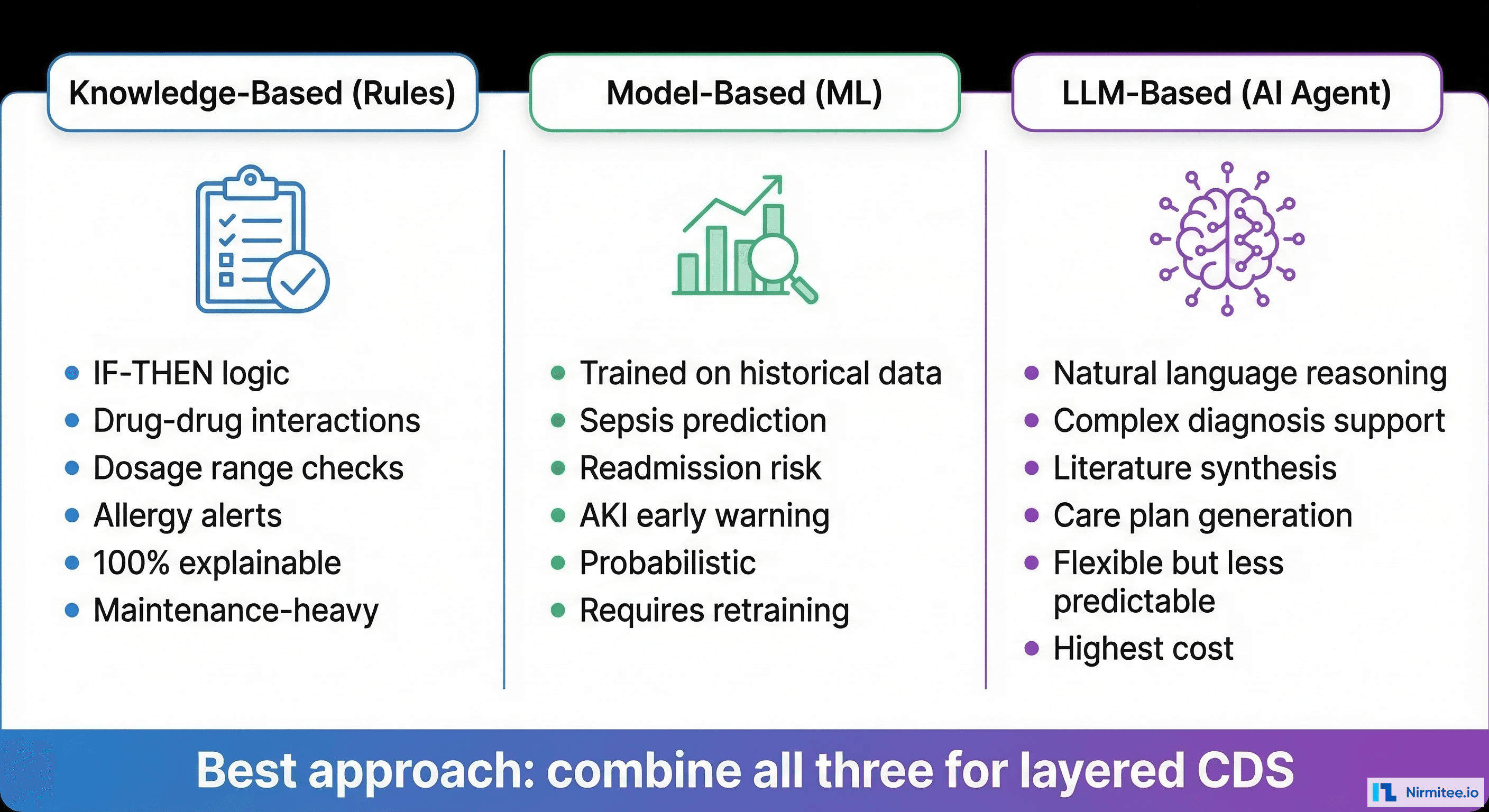 Comparison of three CDS types: knowledge-based rules, ML models, and LLM agents