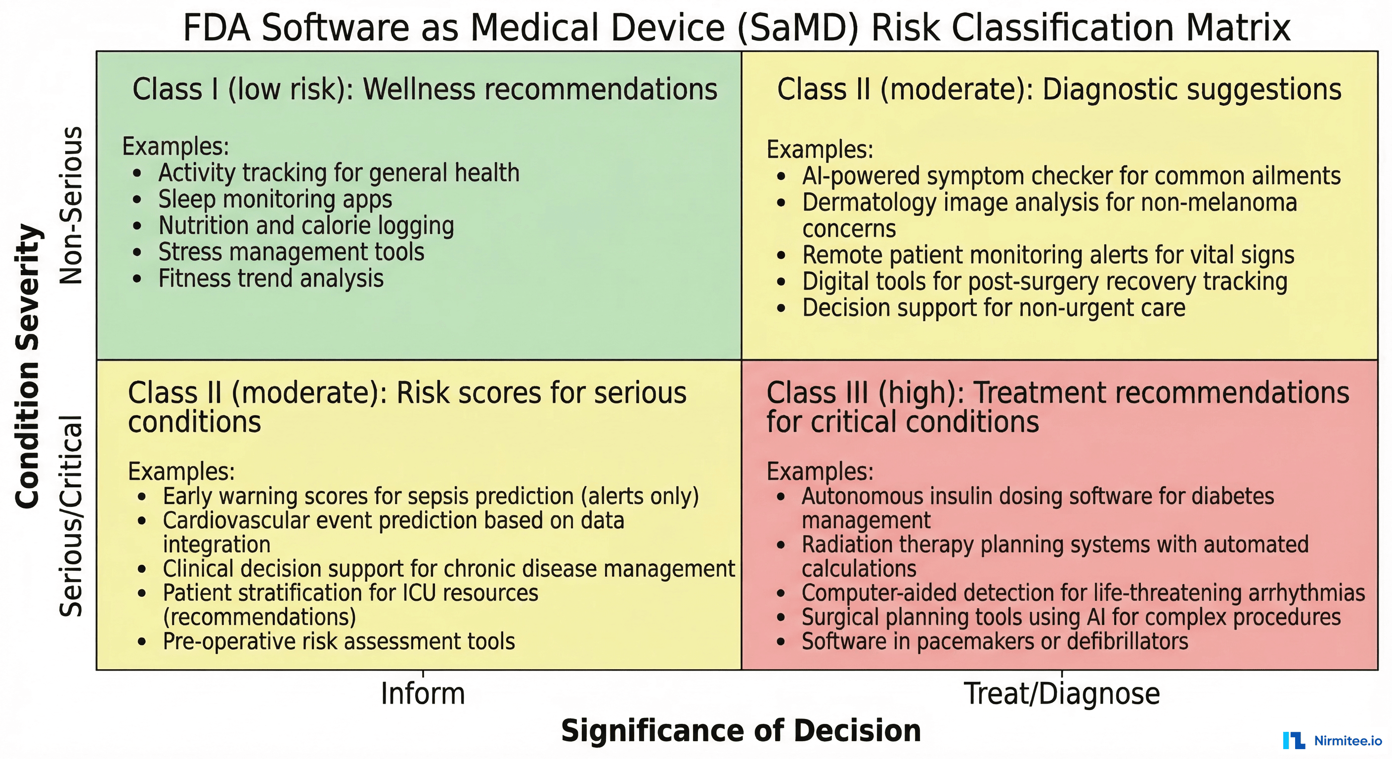 FDA SaMD risk classification matrix showing severity vs significance of CDS decisions