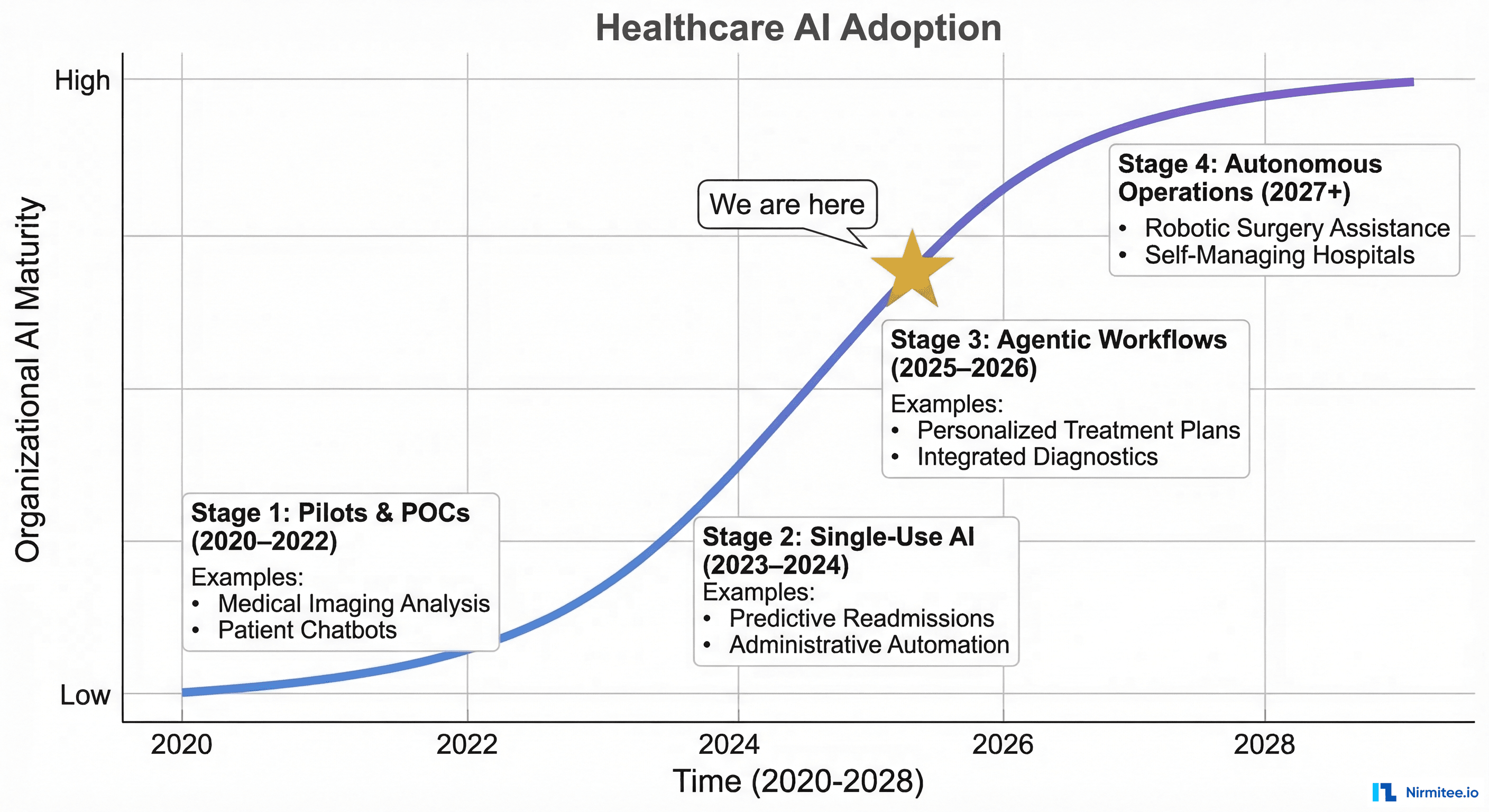 Healthcare AI maturity curve showing current position at agentic workflows stage