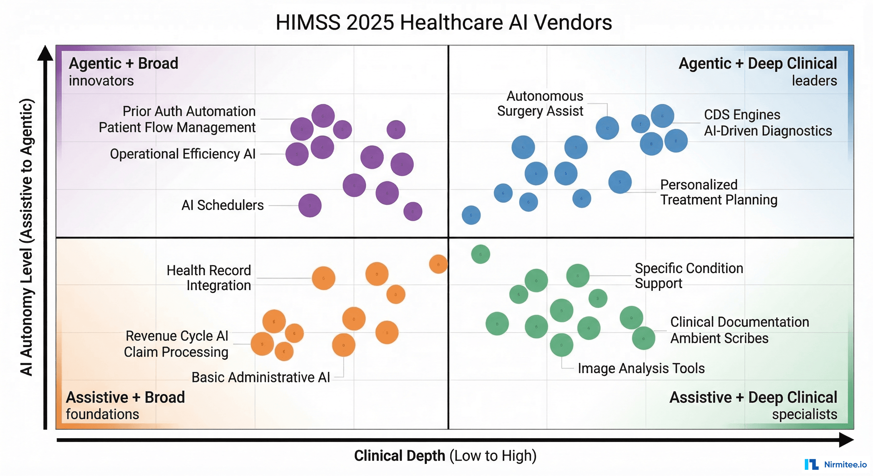 Healthcare AI vendor landscape quadrant from HIMSS 2025