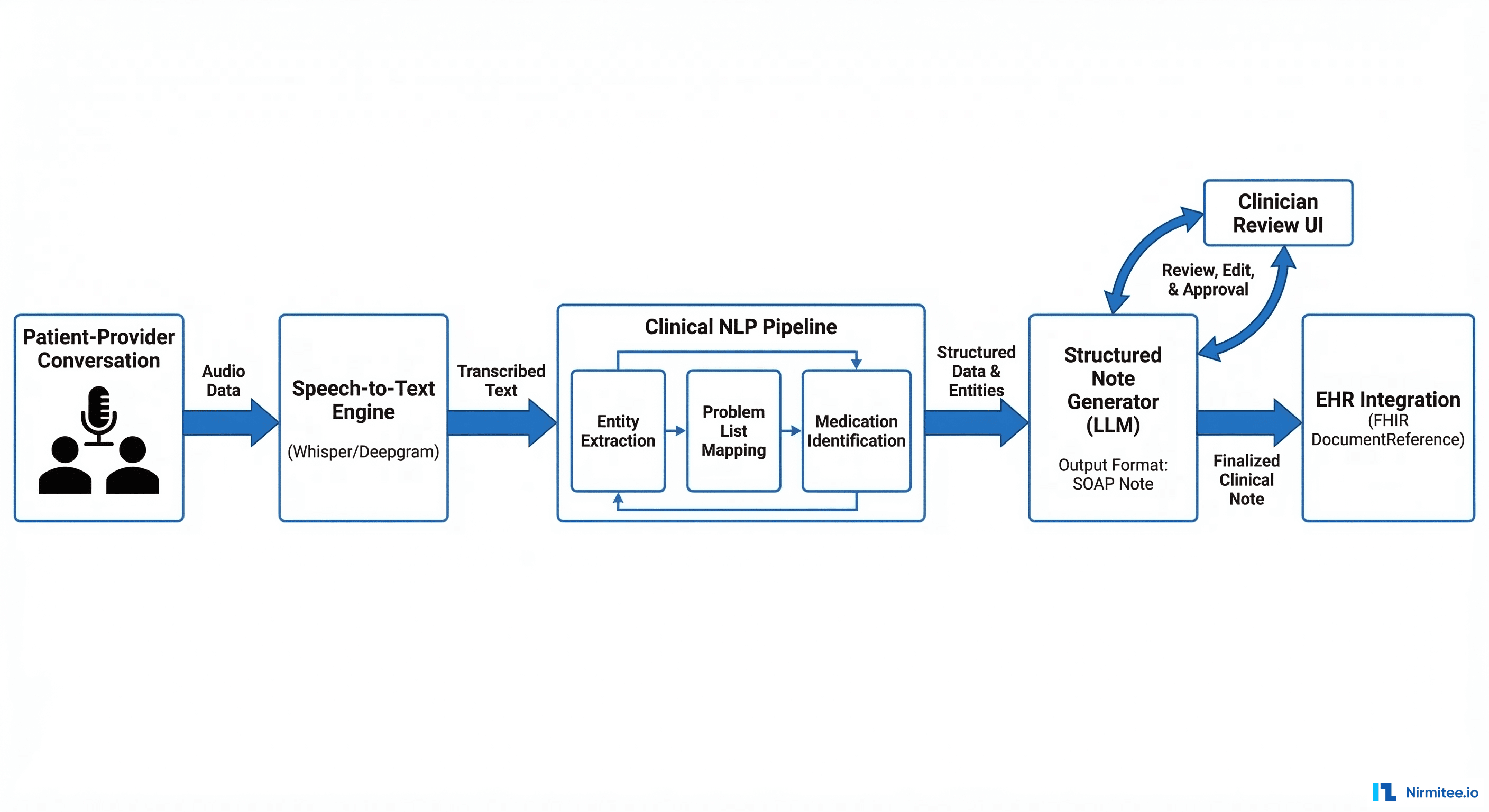 Ambient clinical documentation architecture from speech to <a href=