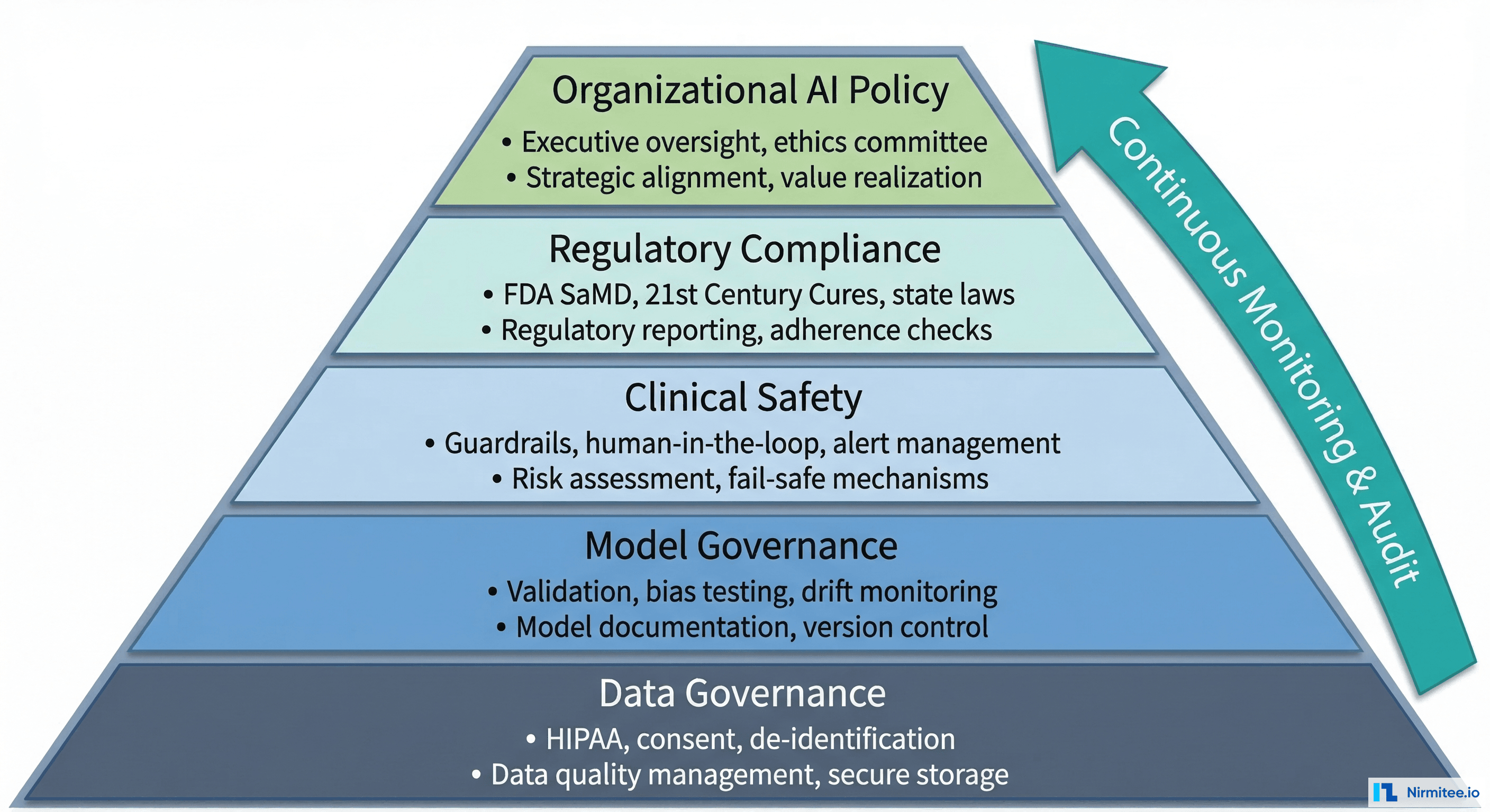 AI governance framework for healthcare organizations