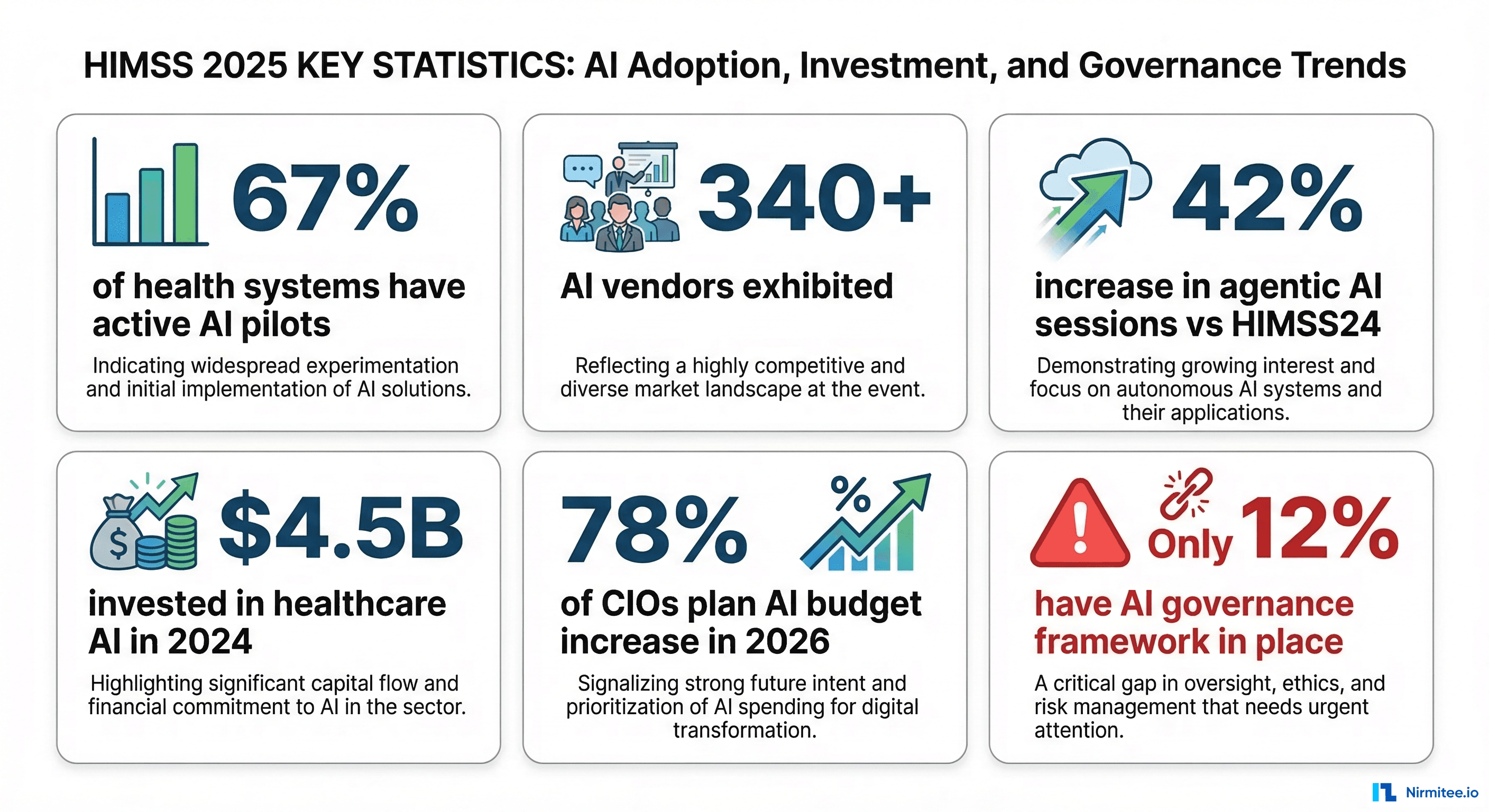 Key statistics from HIMSS 2025 on healthcare AI adoption
