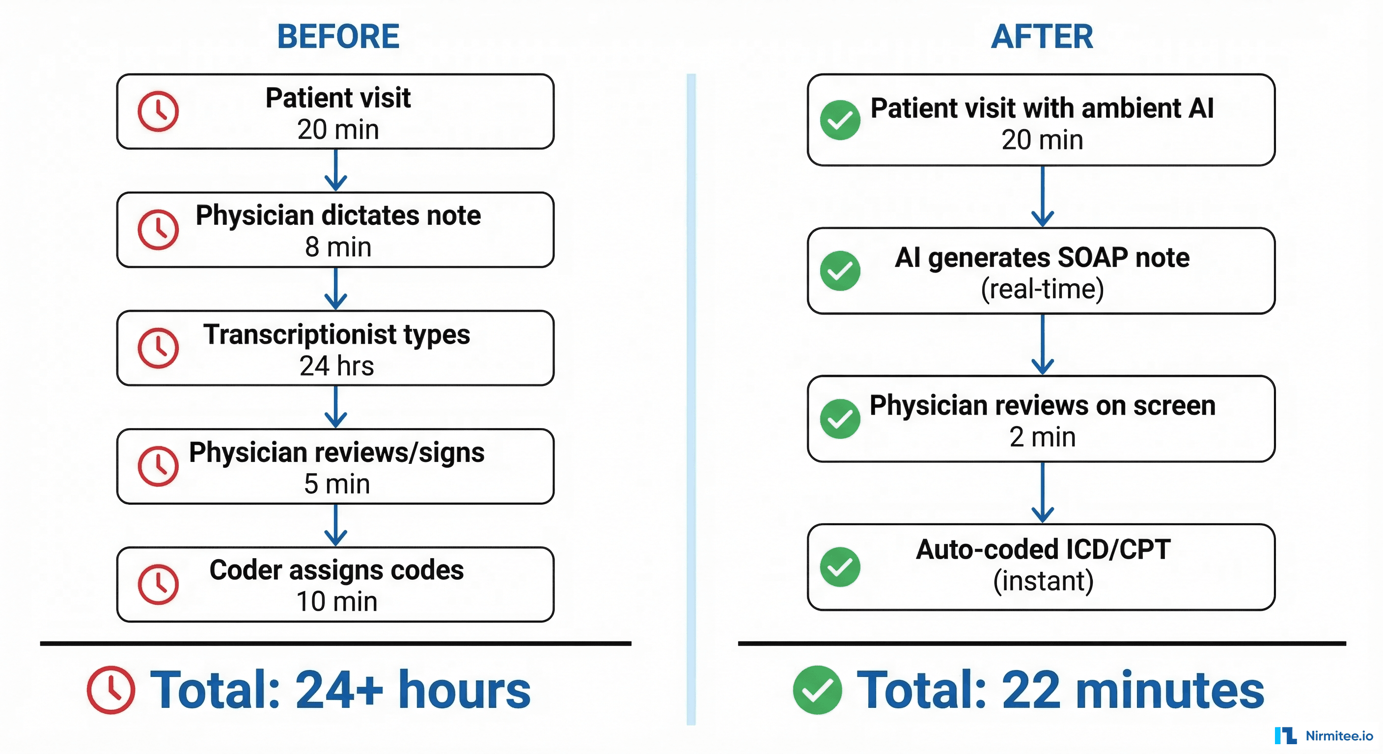 Before/after workflow comparison for clinical documentation with voice AI