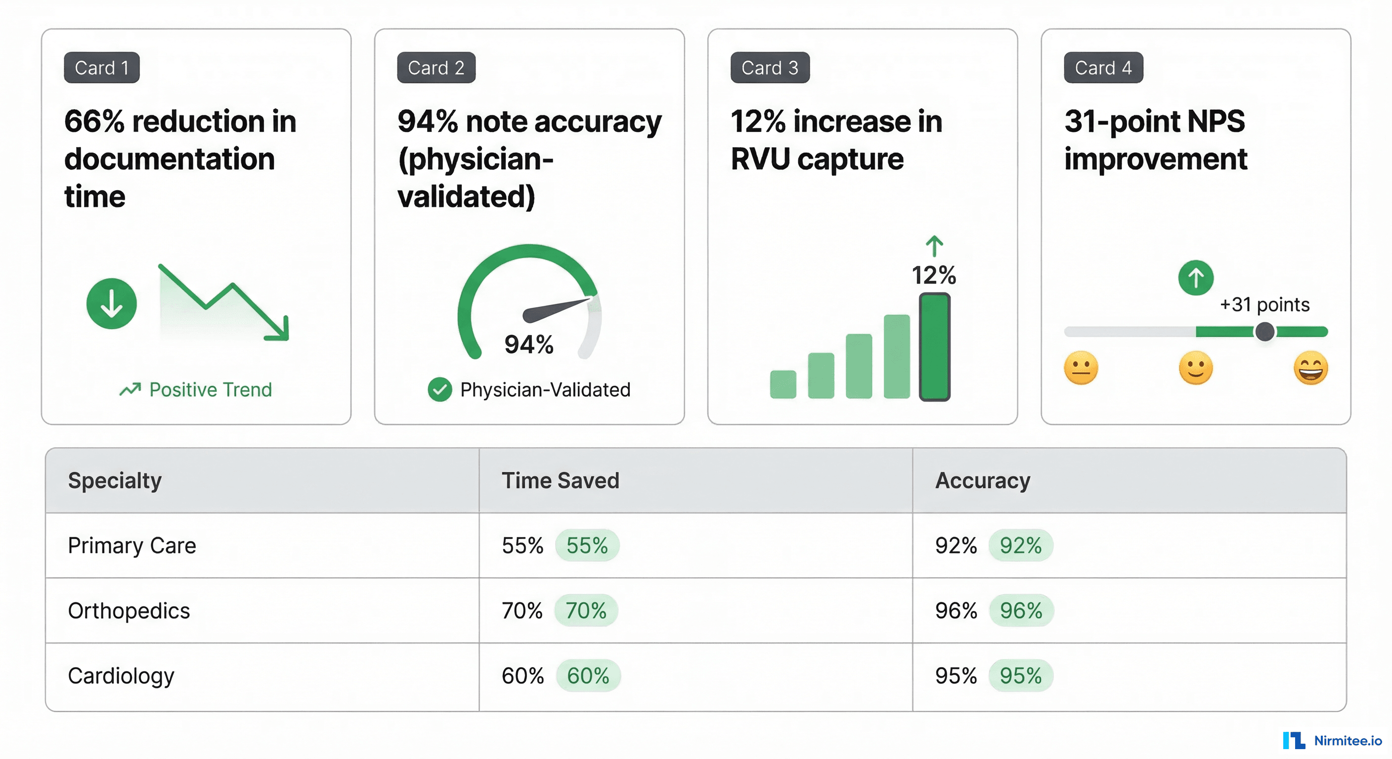 Results dashboard showing 66% documentation time reduction, 94% accuracy, and revenue impact