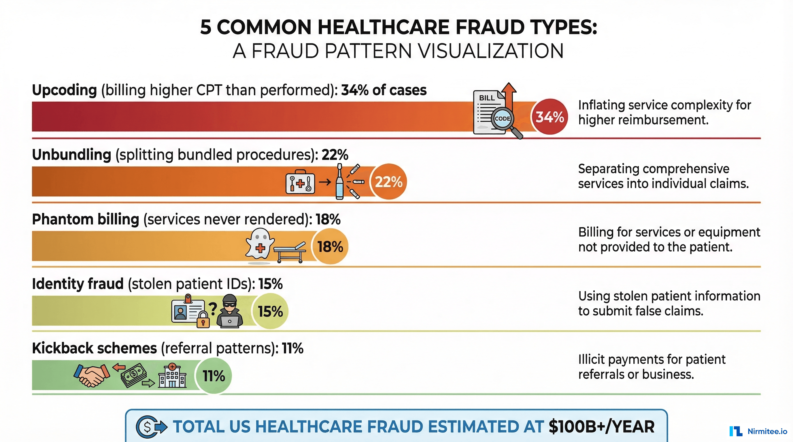 Five common healthcare fraud types with frequency distribution