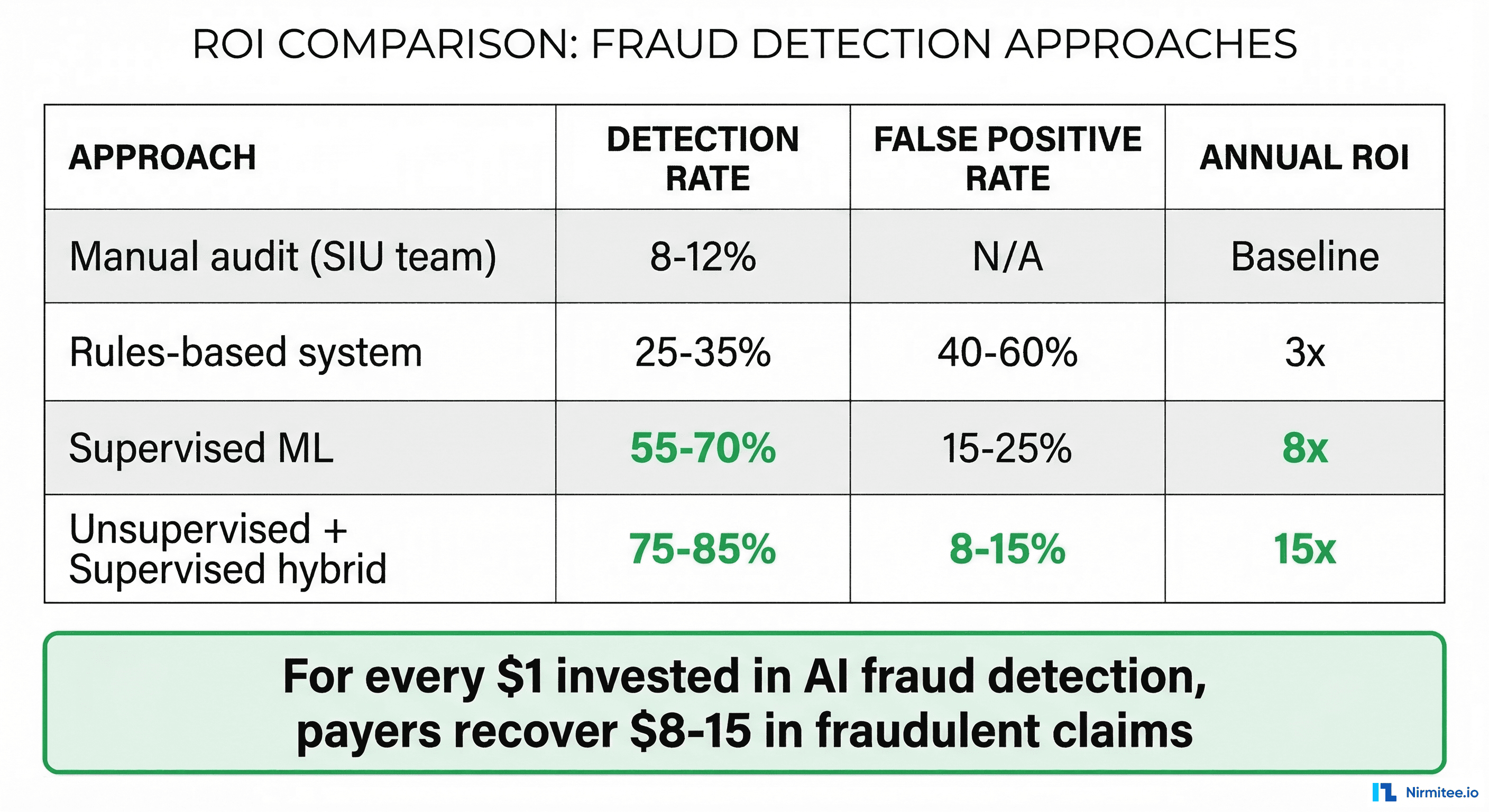 ROI comparison across fraud detection approaches