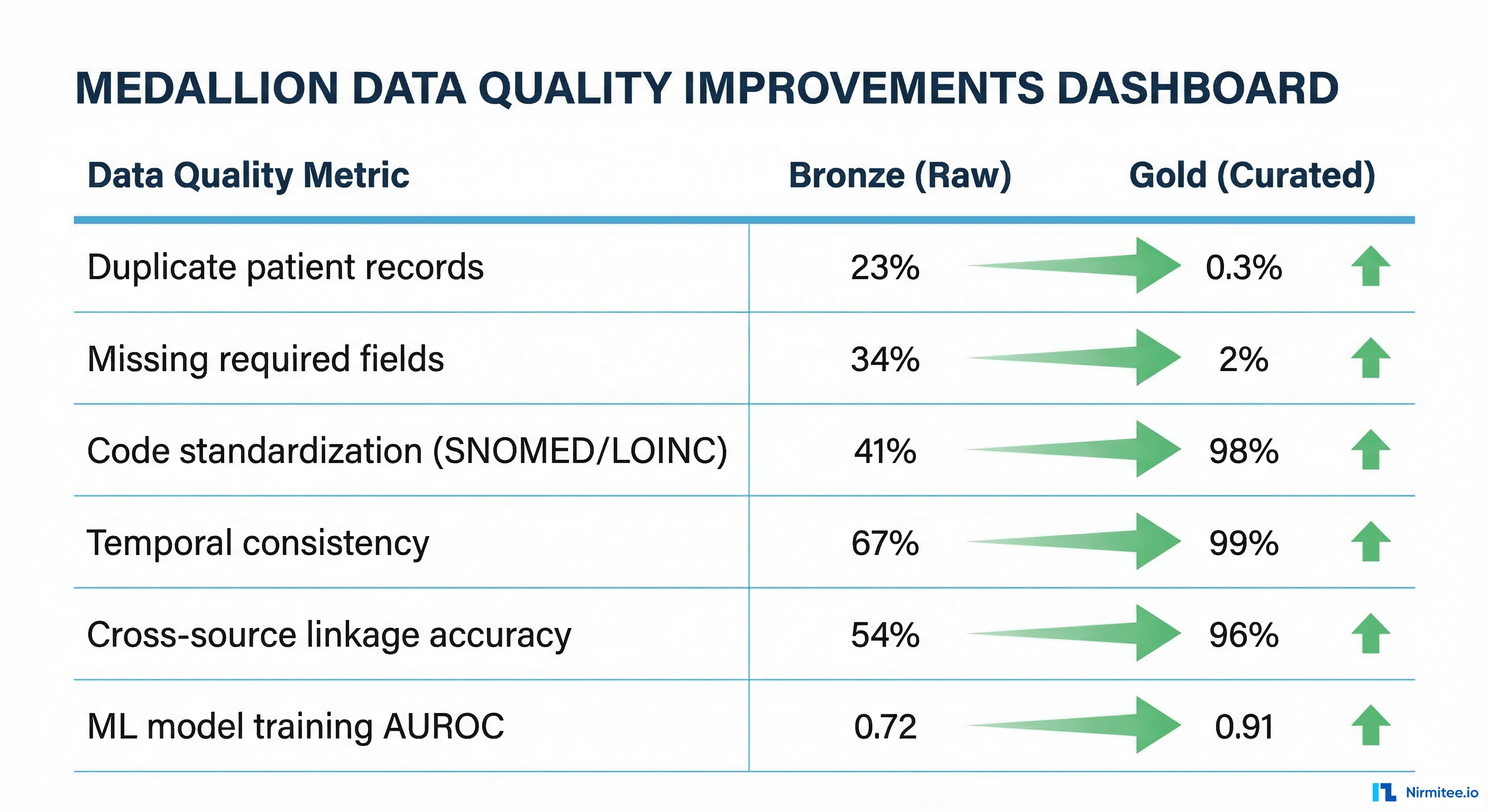 Data quality improvements across medallion layers