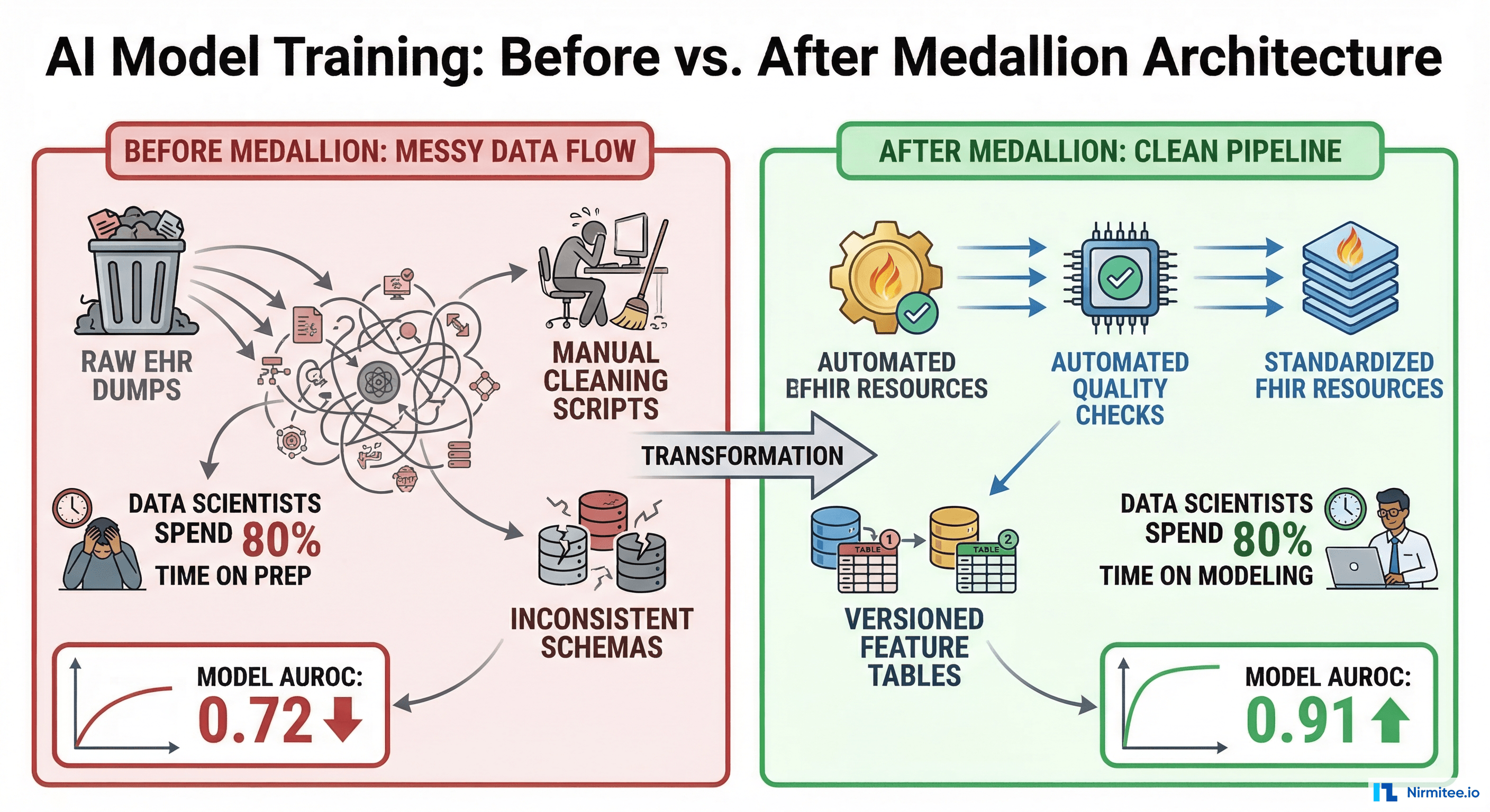 Before and after medallion architecture: model AUROC improvement from 0.72 to 0.91