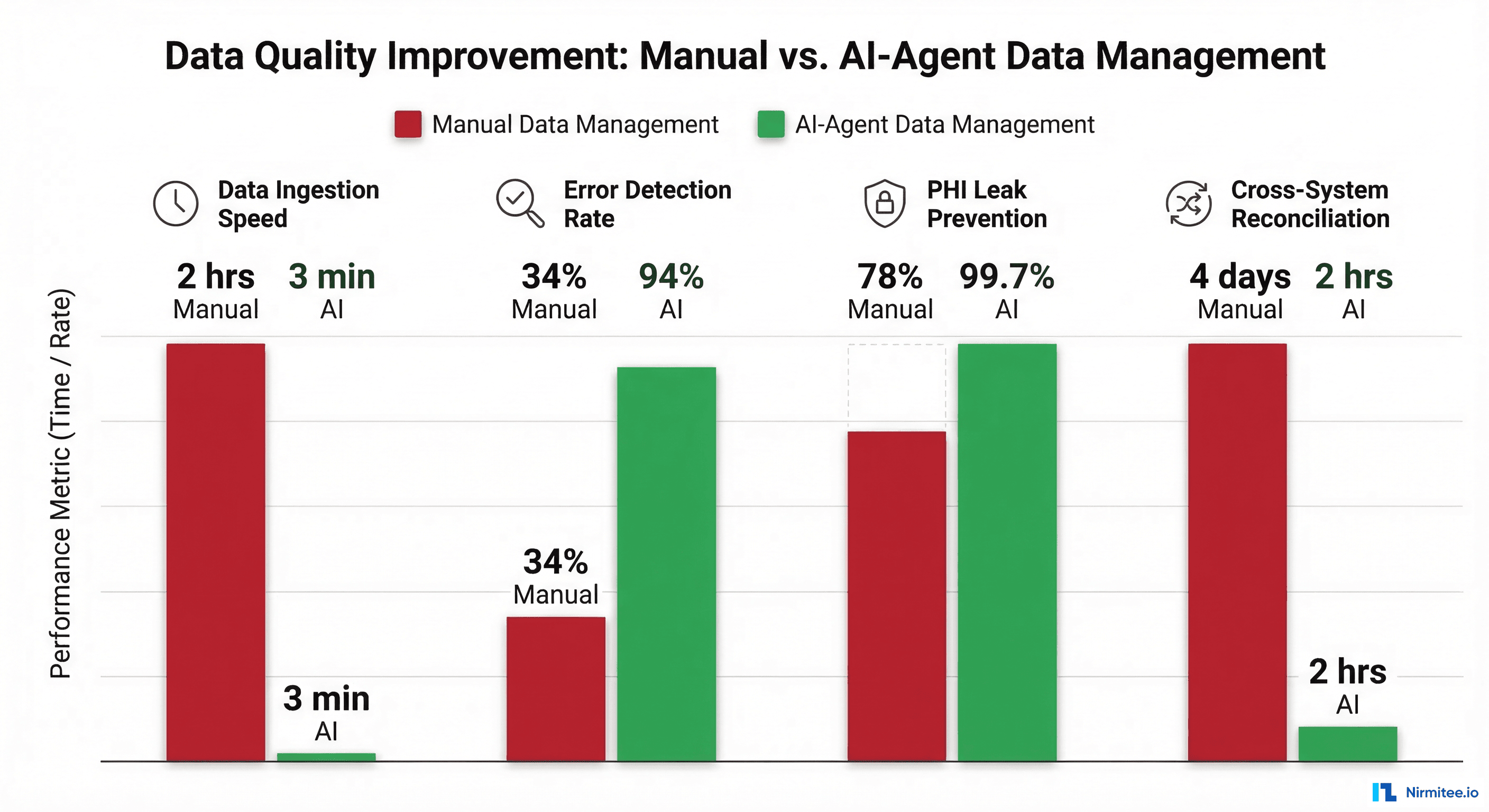 Comparison of manual vs AI-agent data management across key metrics