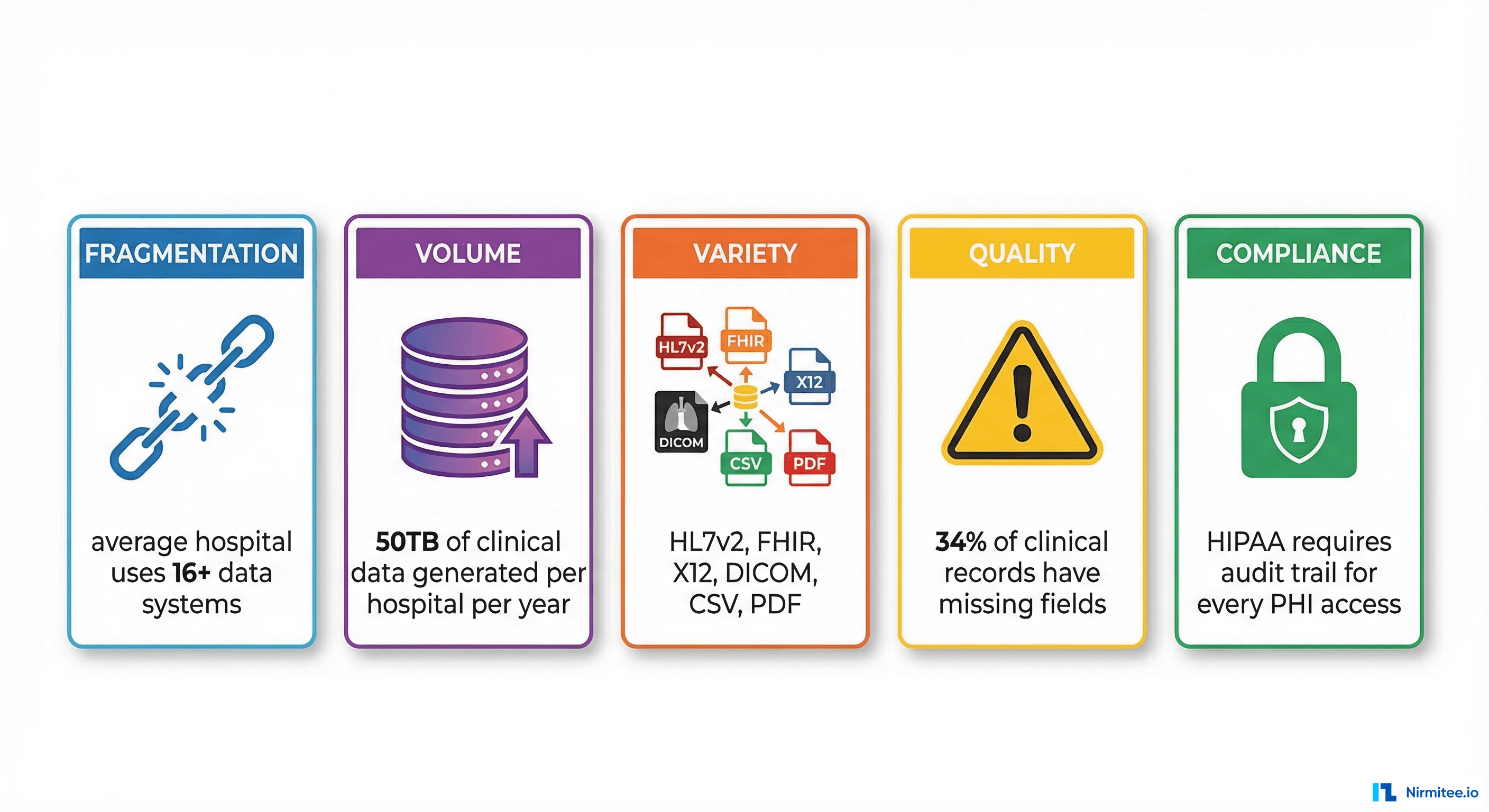 Five key healthcare data management challenges: fragmentation, volume, variety, quality, compliance