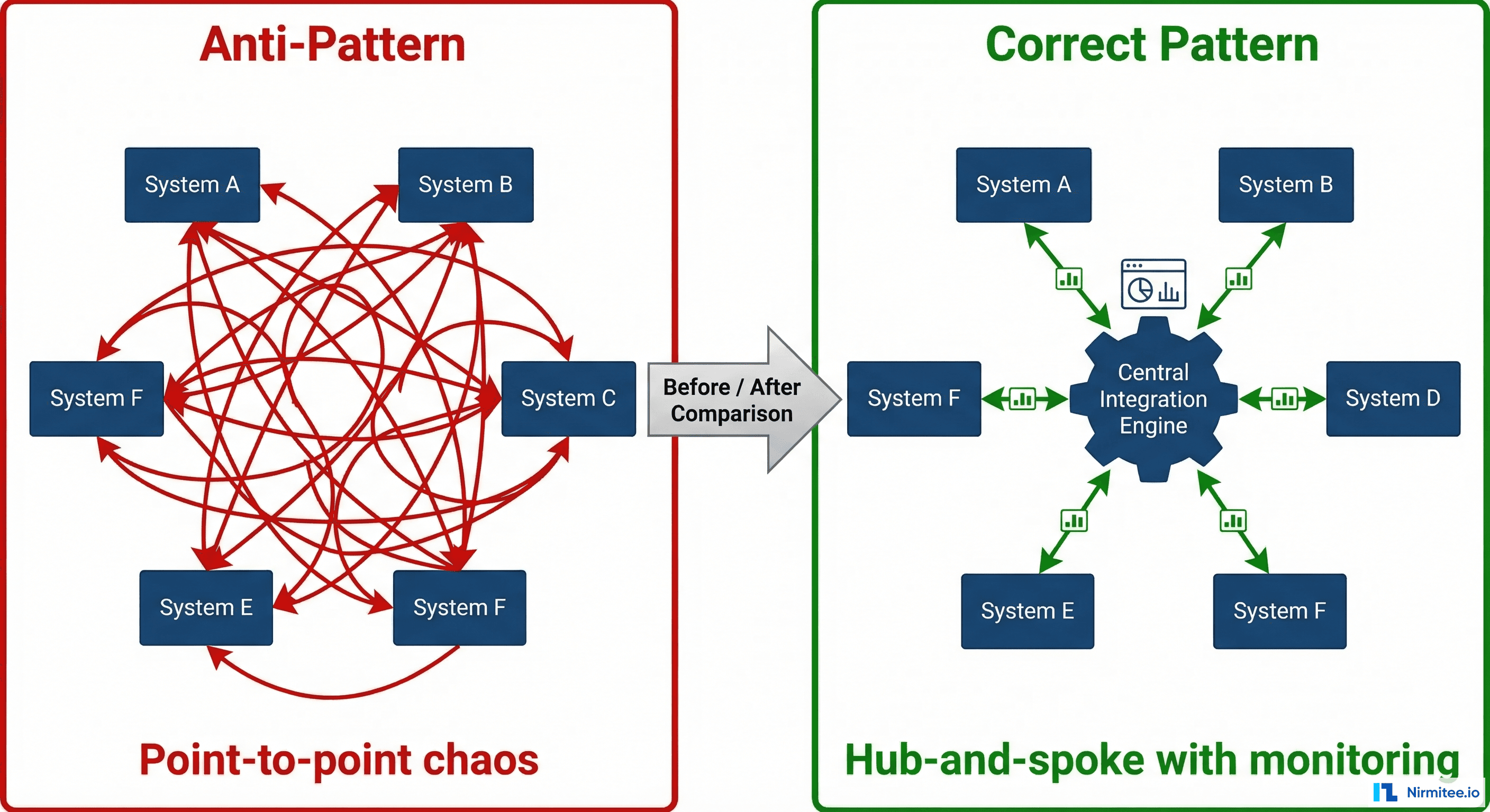 Architecture anti-pattern: point-to-point spaghetti vs hub-and-spoke integration