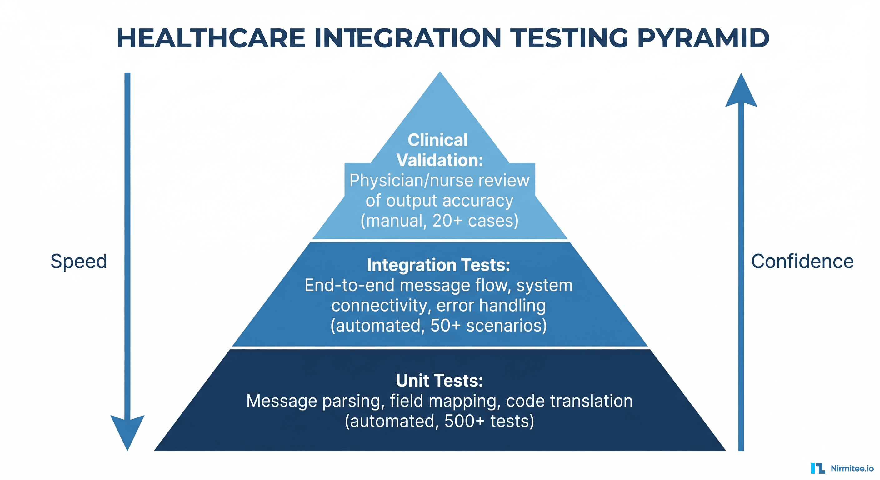 Integration testing pyramid: unit tests, integration tests, and clinical validation