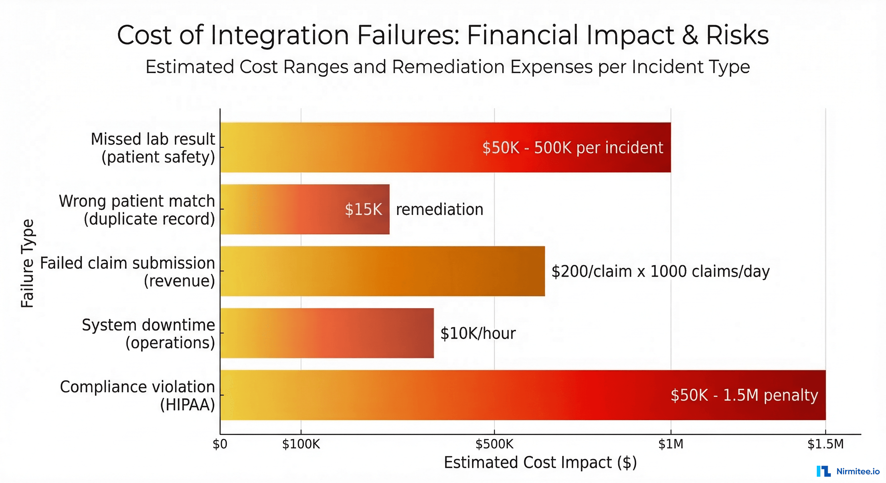 Cost impact of healthcare integration failures by failure type