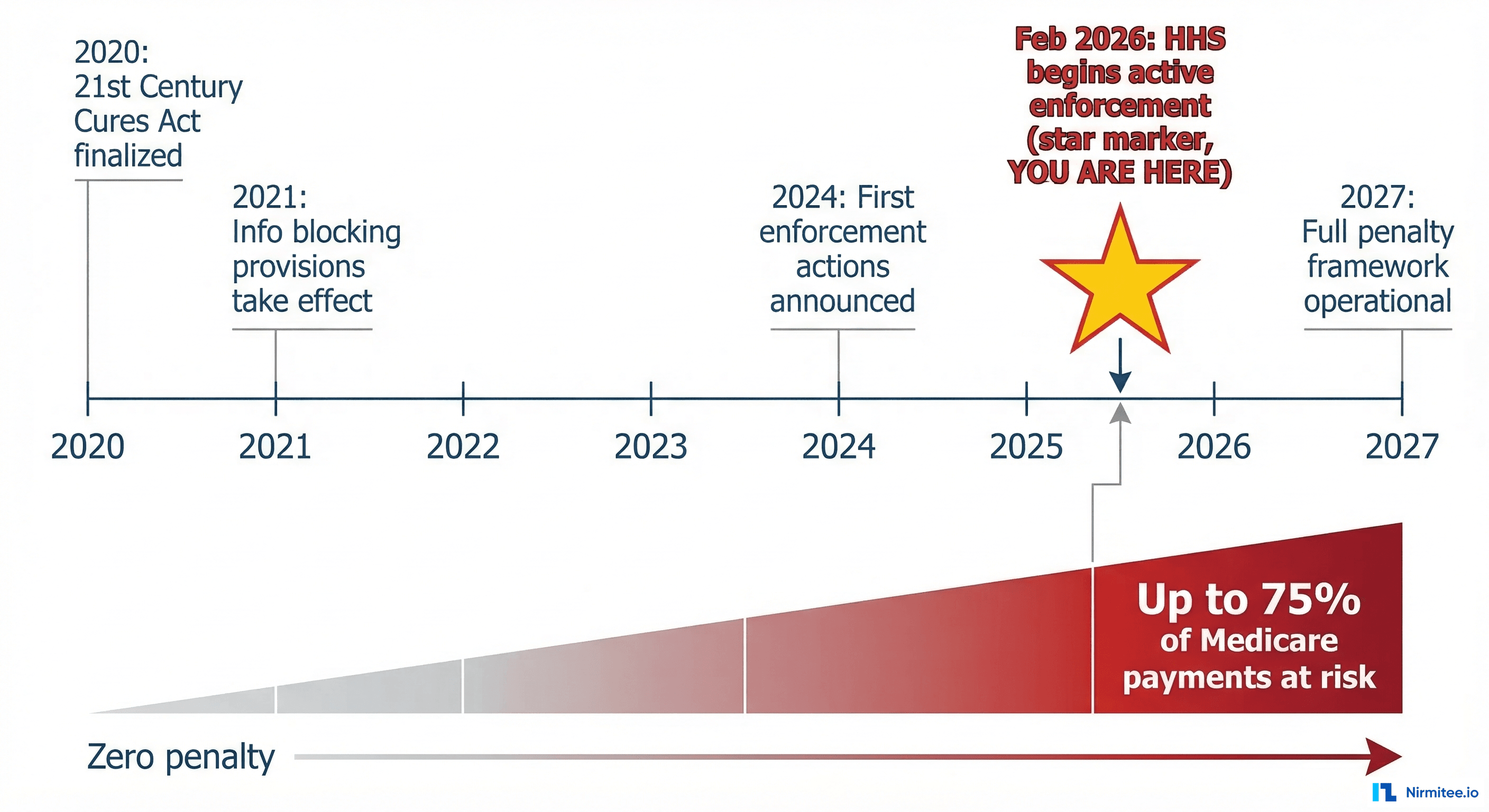 Information blocking enforcement timeline from 2020 to 2027