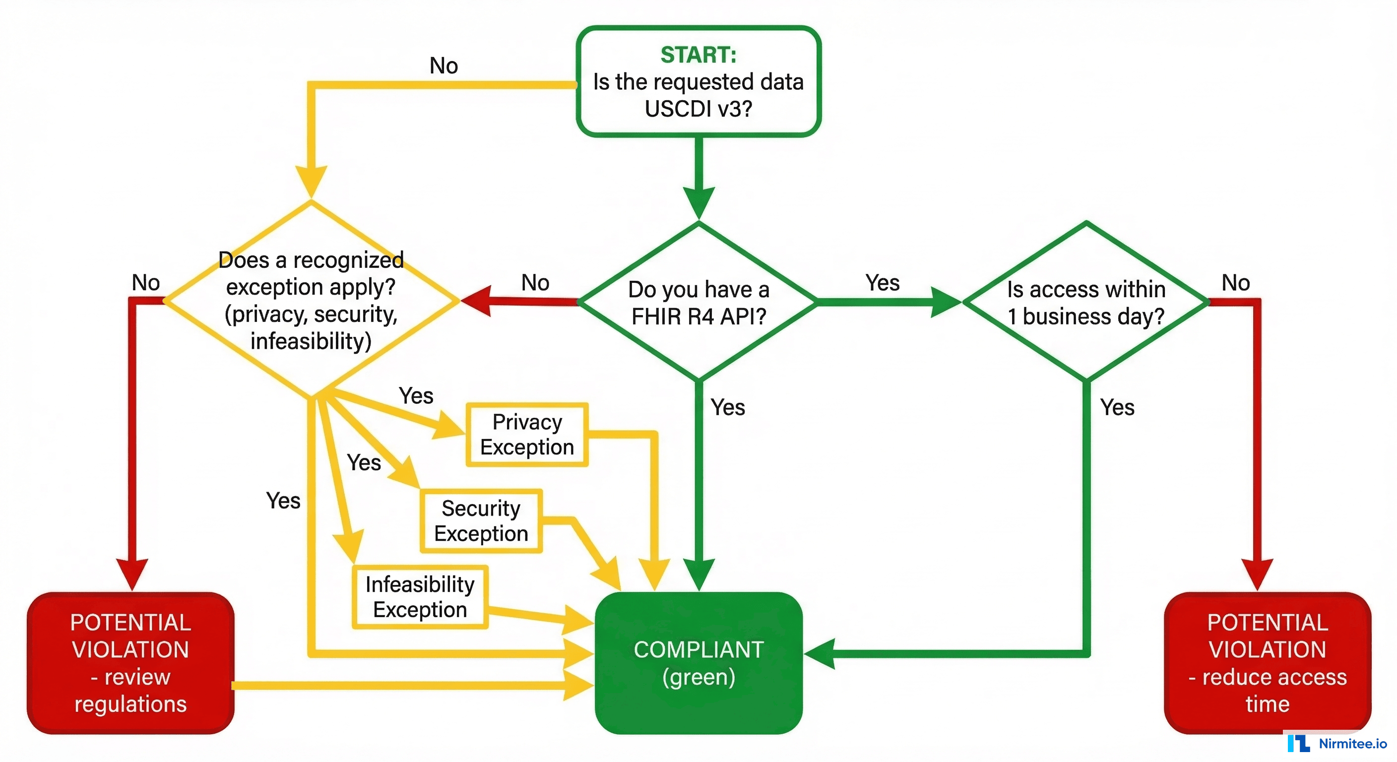 Decision tree for information blocking compliance