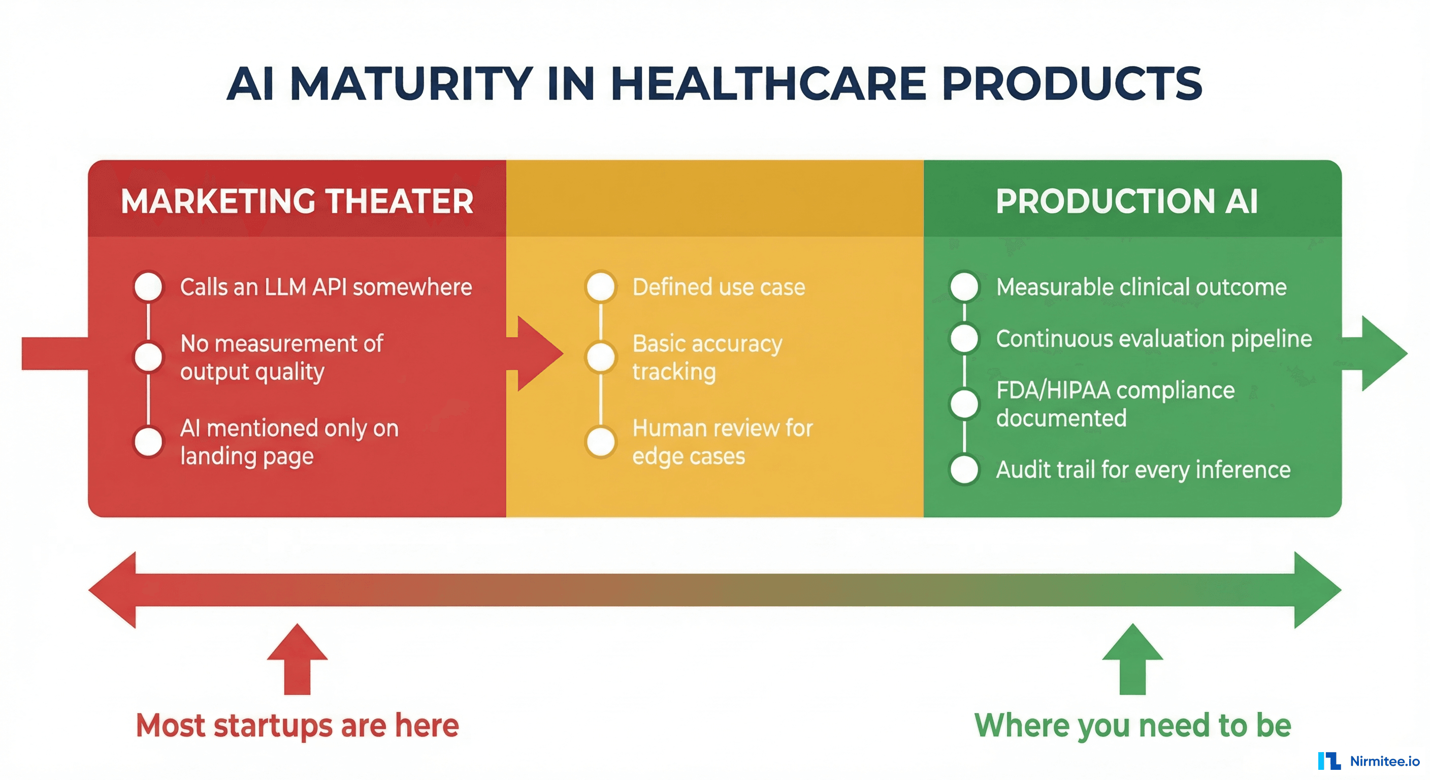 AI maturity spectrum from marketing theater to production AI