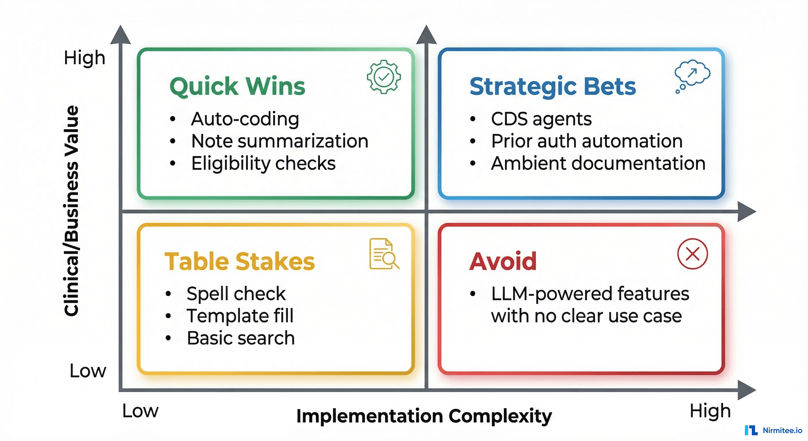 ROI framework for healthcare AI features
