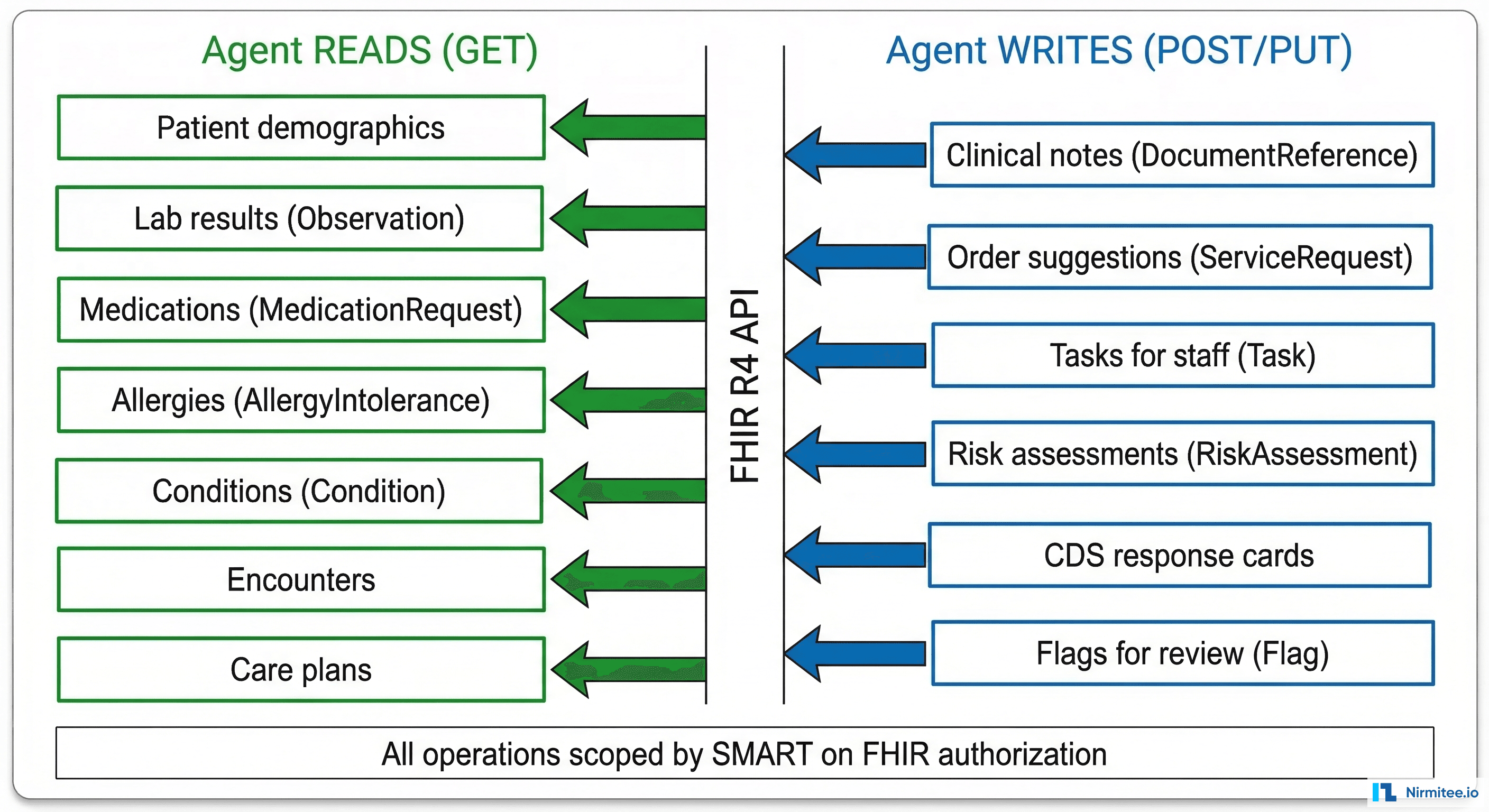 FHIR Read and Write operations available to AI agents