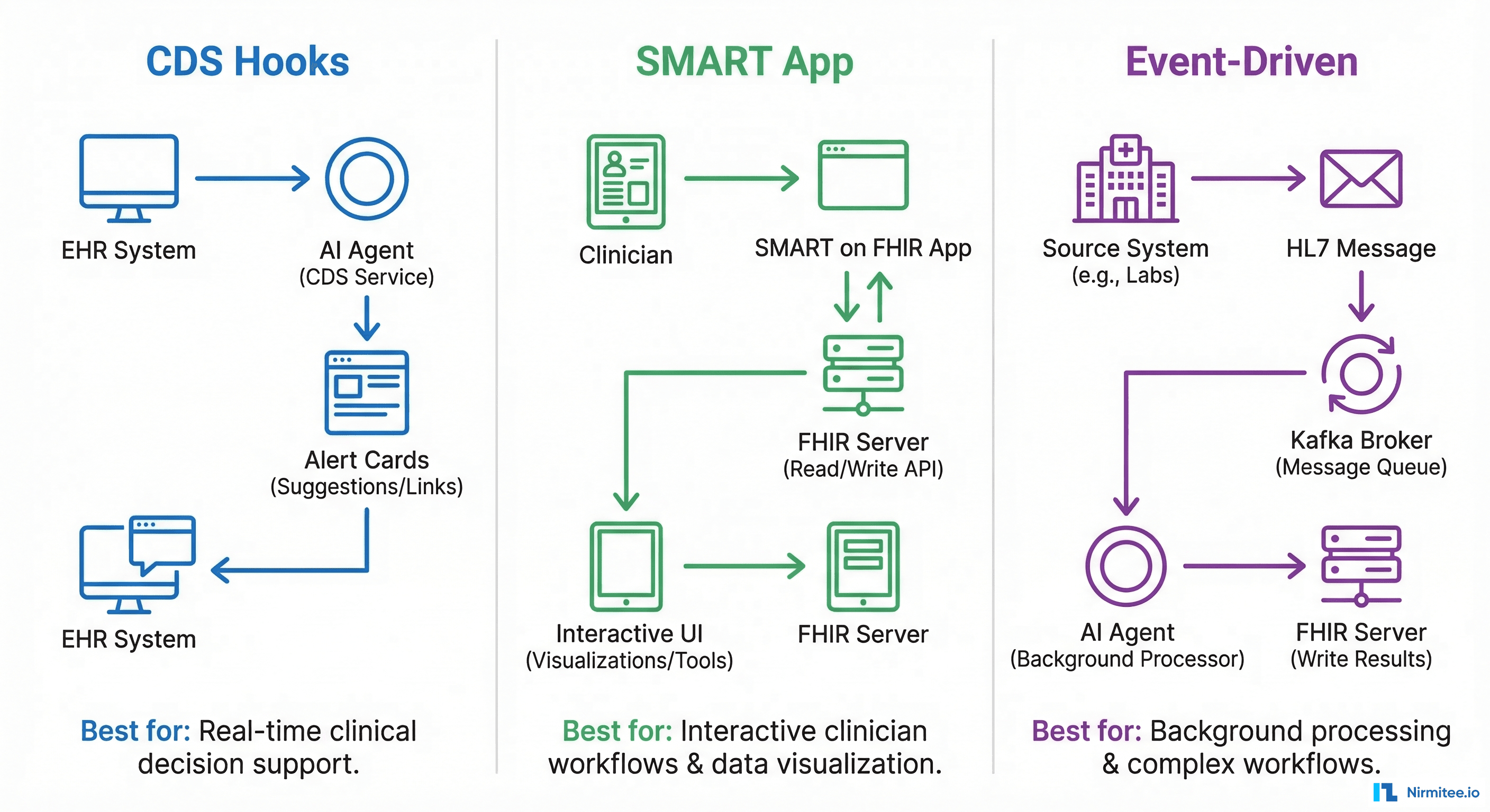 Three FHIR integration patterns for AI agents: CDS Hooks, SMART App, Event-Driven