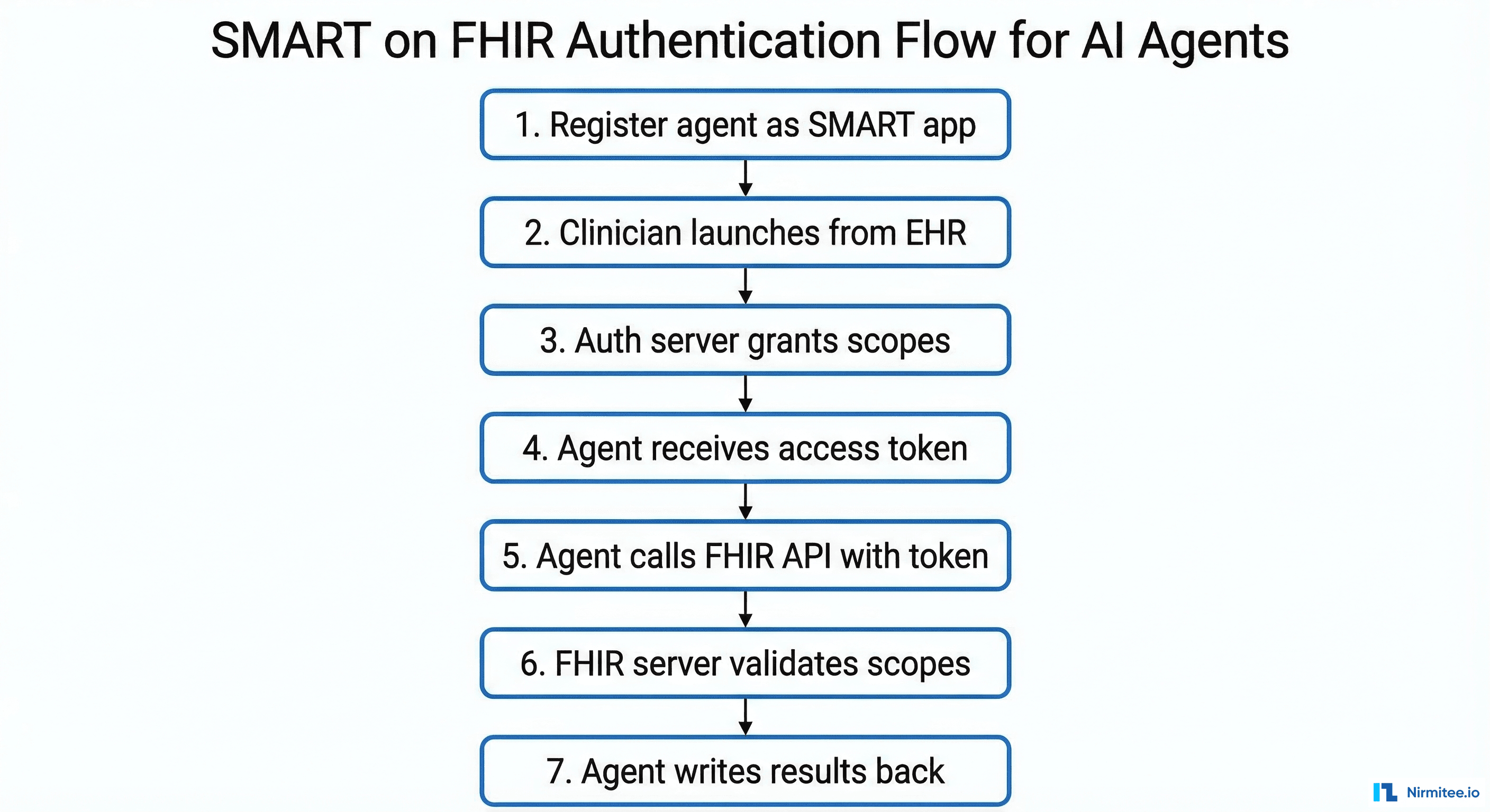 SMART on FHIR authentication flow for AI agent applications