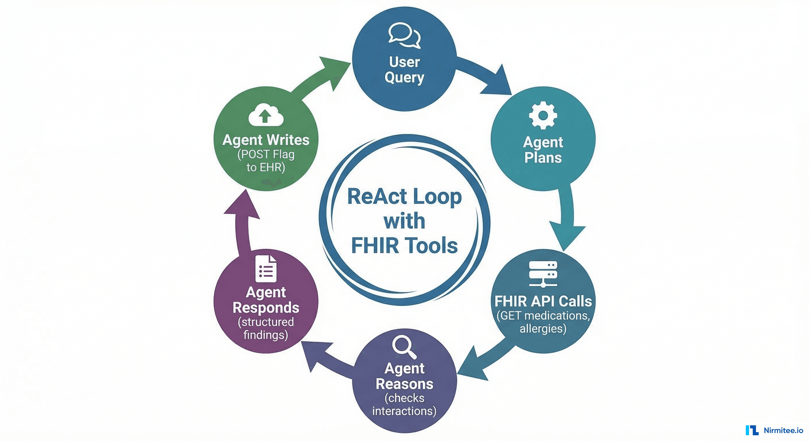 AI agent ReAct tool-calling loop with FHIR API operations
