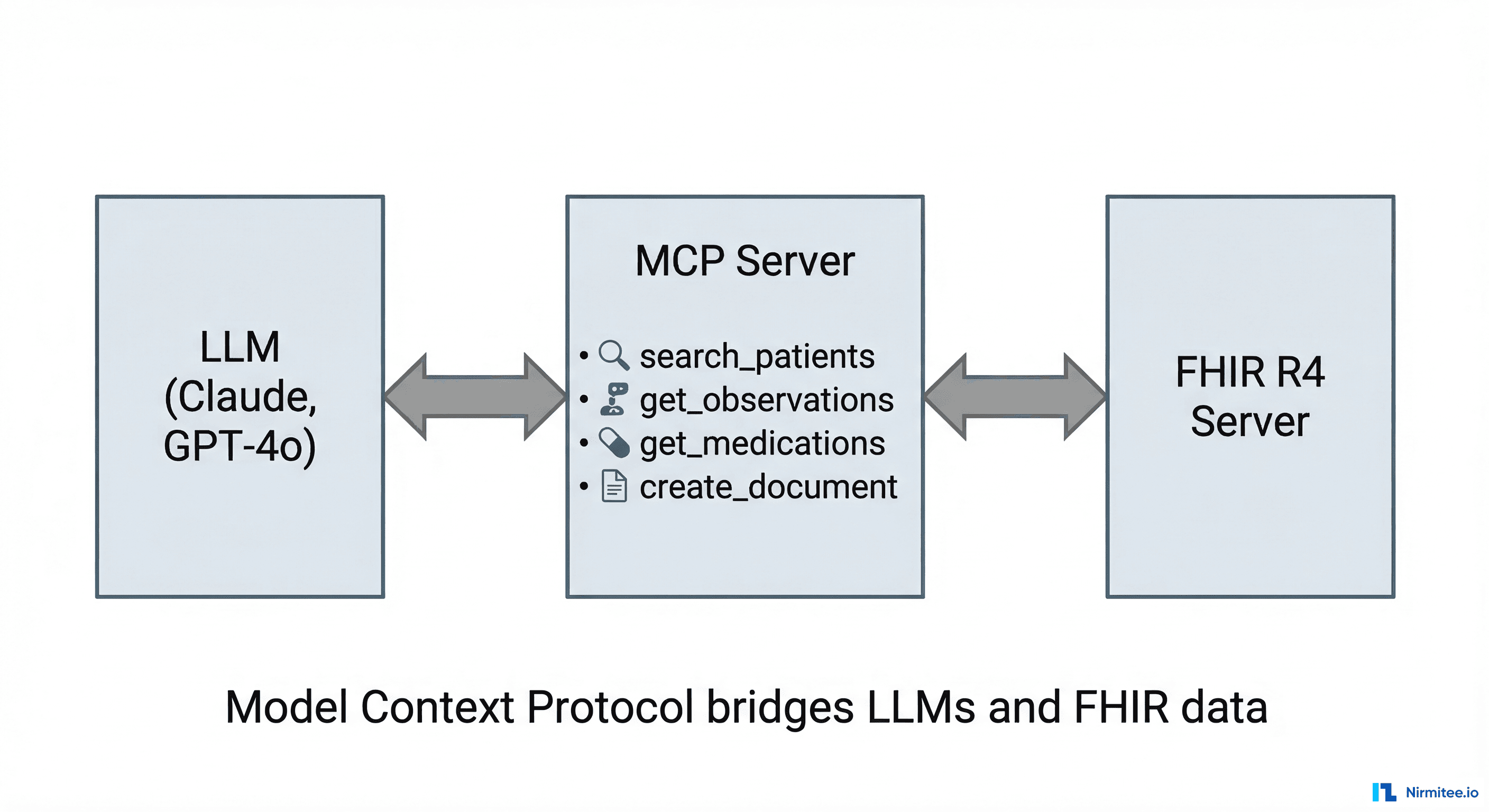 MCP-FHIR architecture bridging LLMs and FHIR data through Model Context Protocol