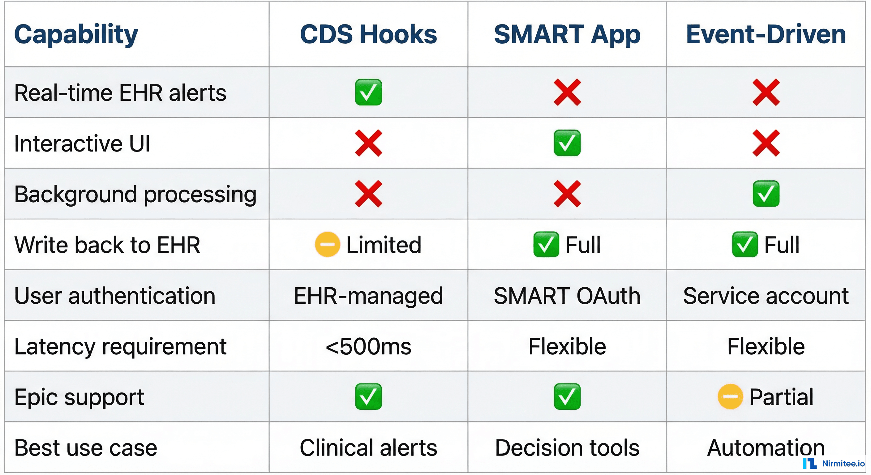 Capability comparison matrix for CDS Hooks, SMART App, and Event-Driven agent patterns