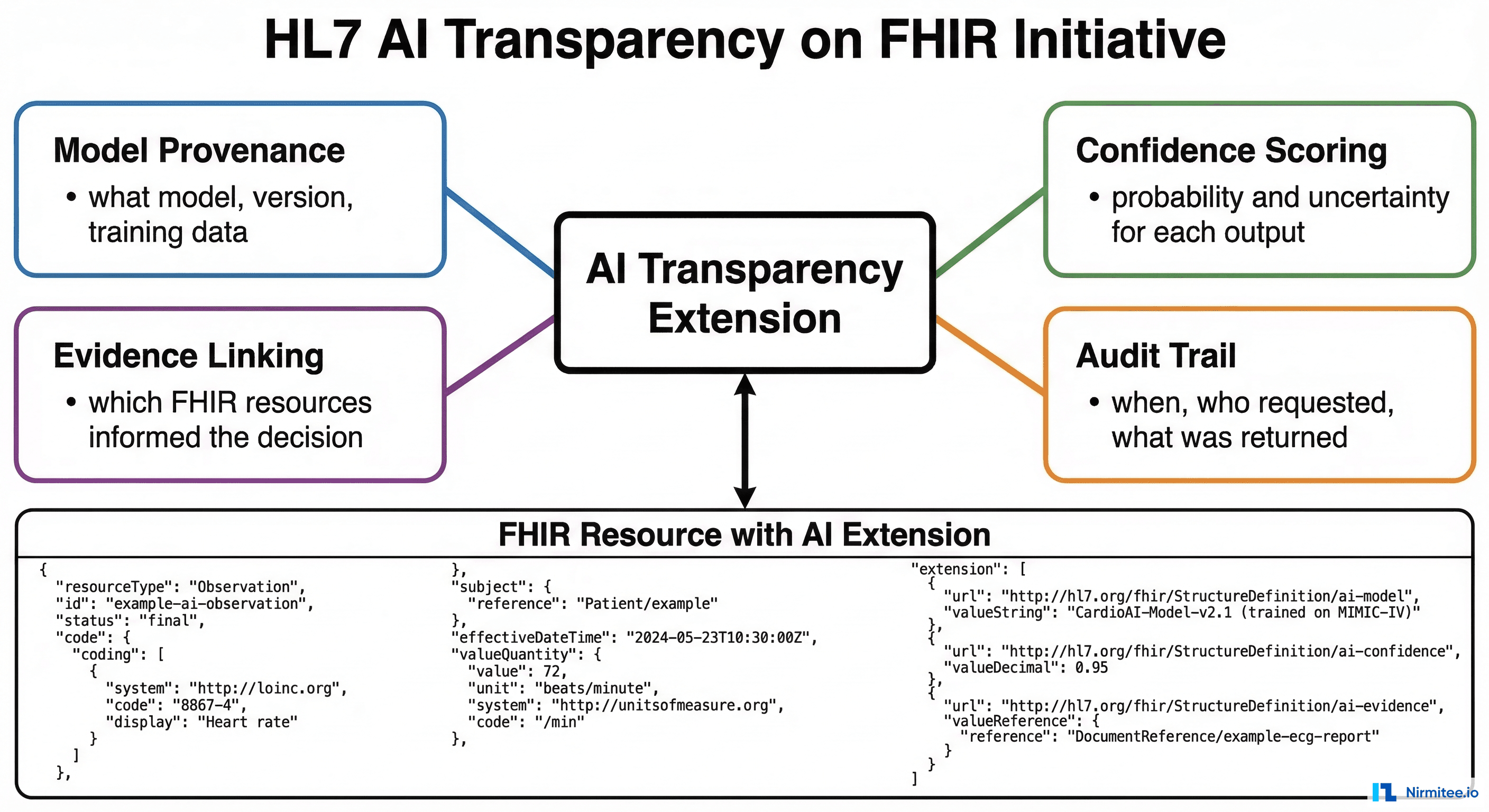 HL7 AI Transparency on FHIR framework showing model provenance, confidence, evidence, and audit extensions