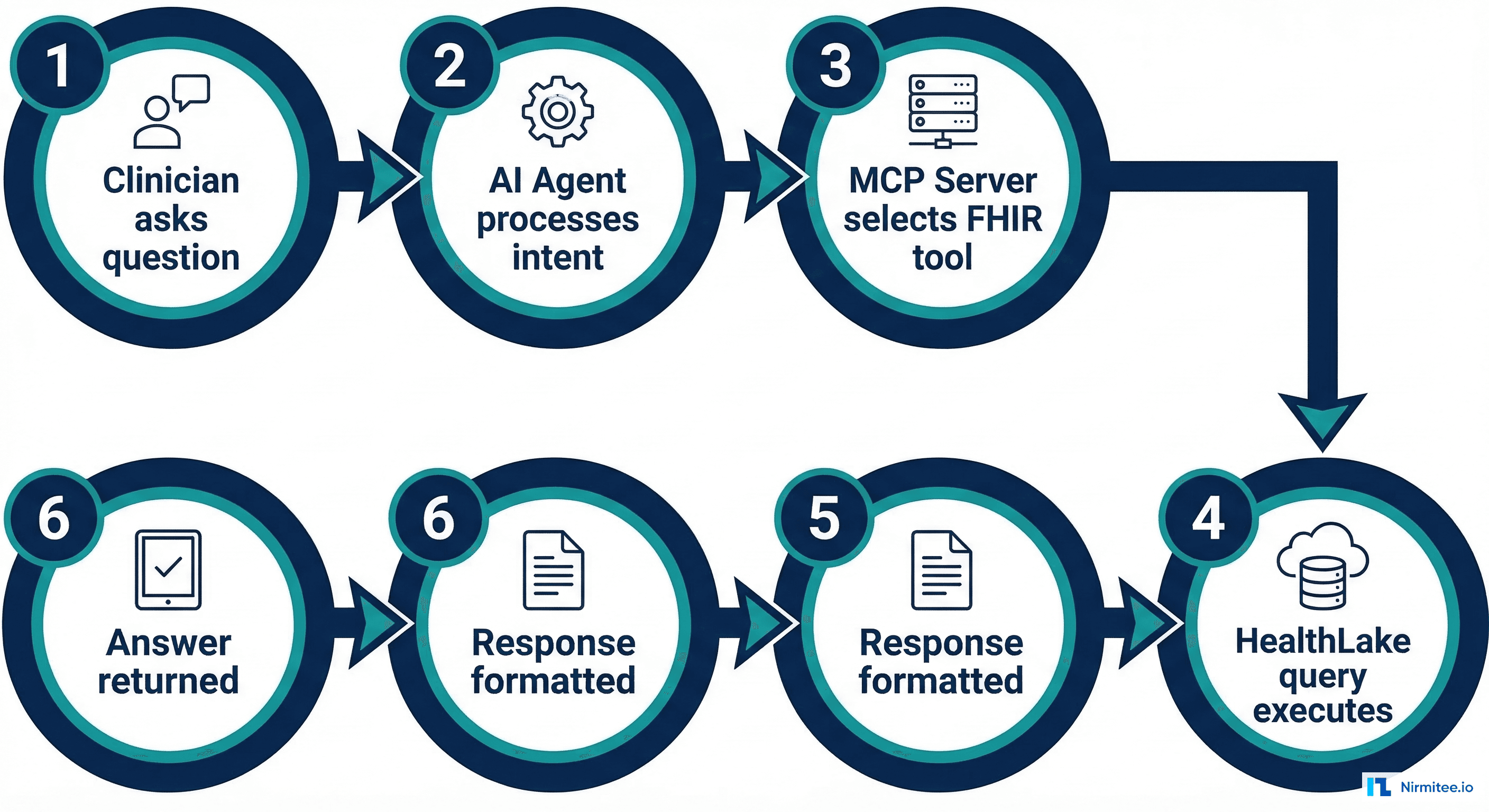 Healthcare AI Agent workflow using MCP protocol with HealthLake
