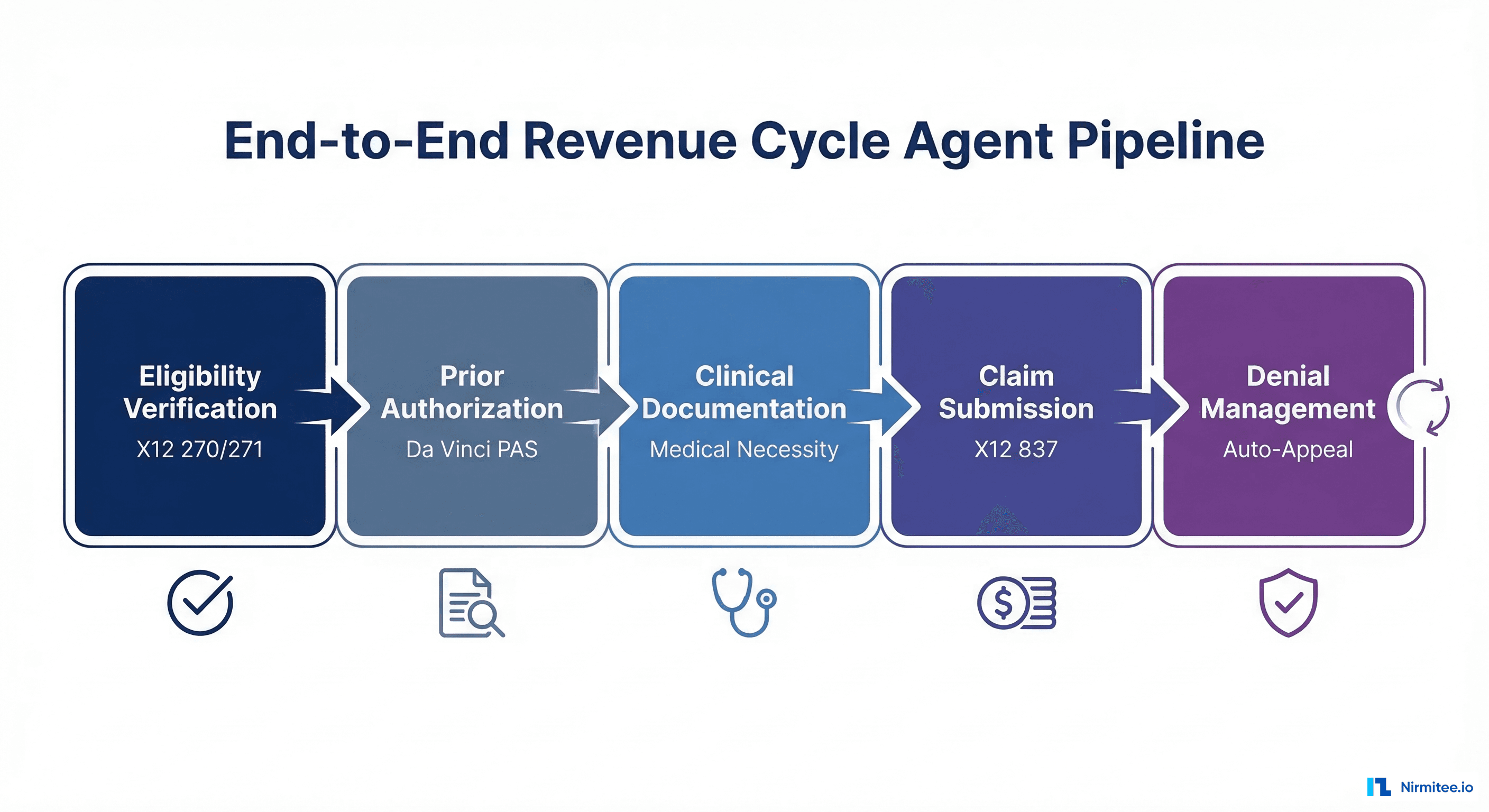 End-to-end revenue cycle agent pipeline showing 5 stages from eligibility verification to denial management