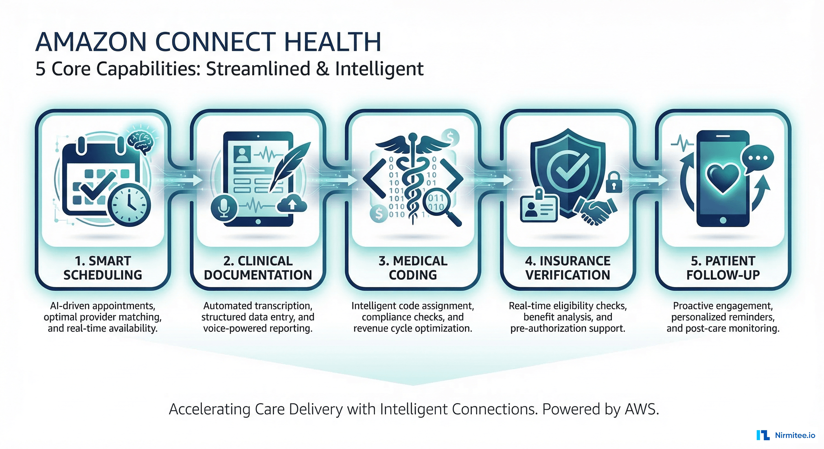Amazon Connect Health 5 capabilities: scheduling, documentation, coding, verification, follow-up