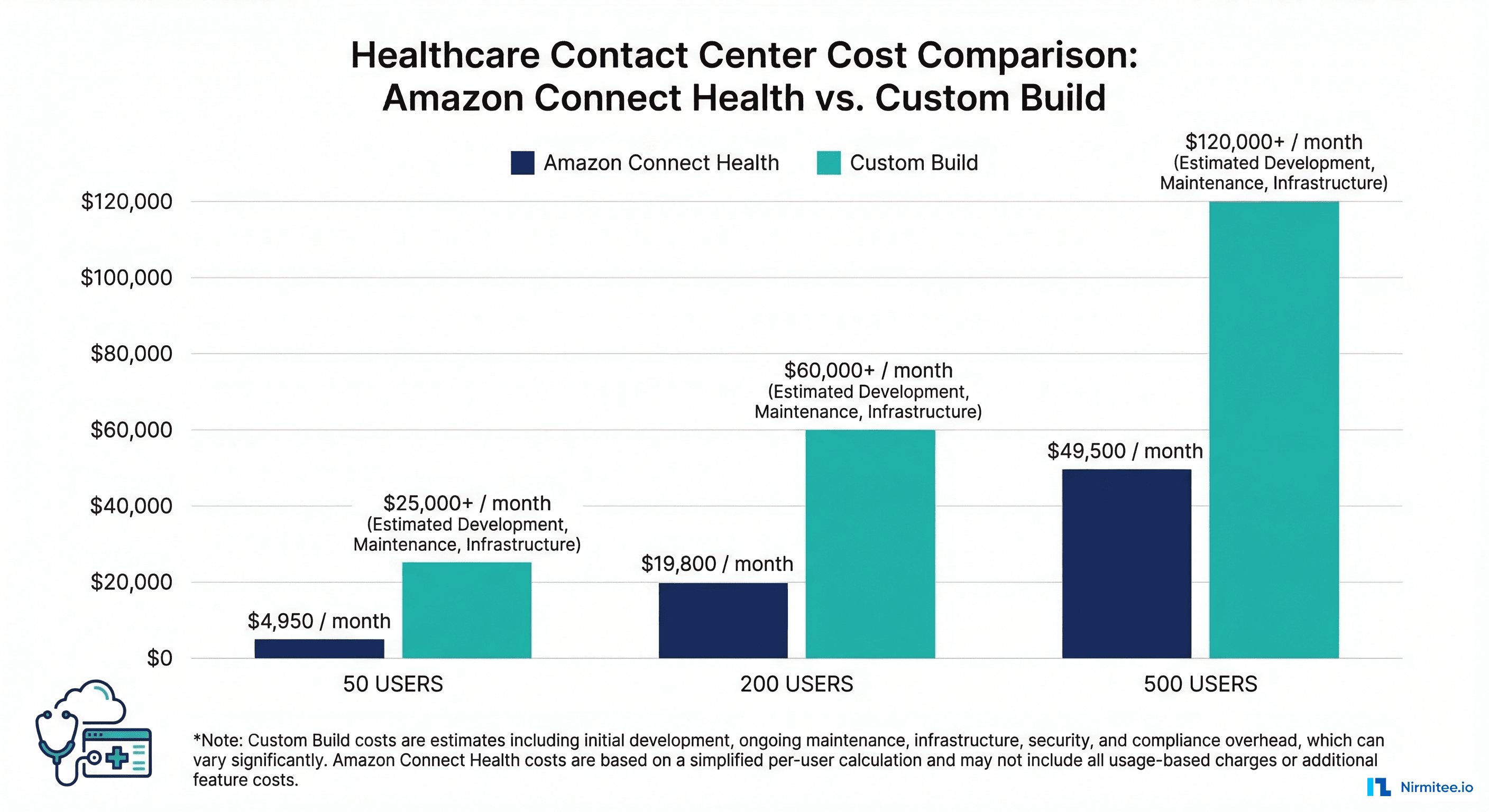 Amazon Connect Health pricing comparison at different organization scales