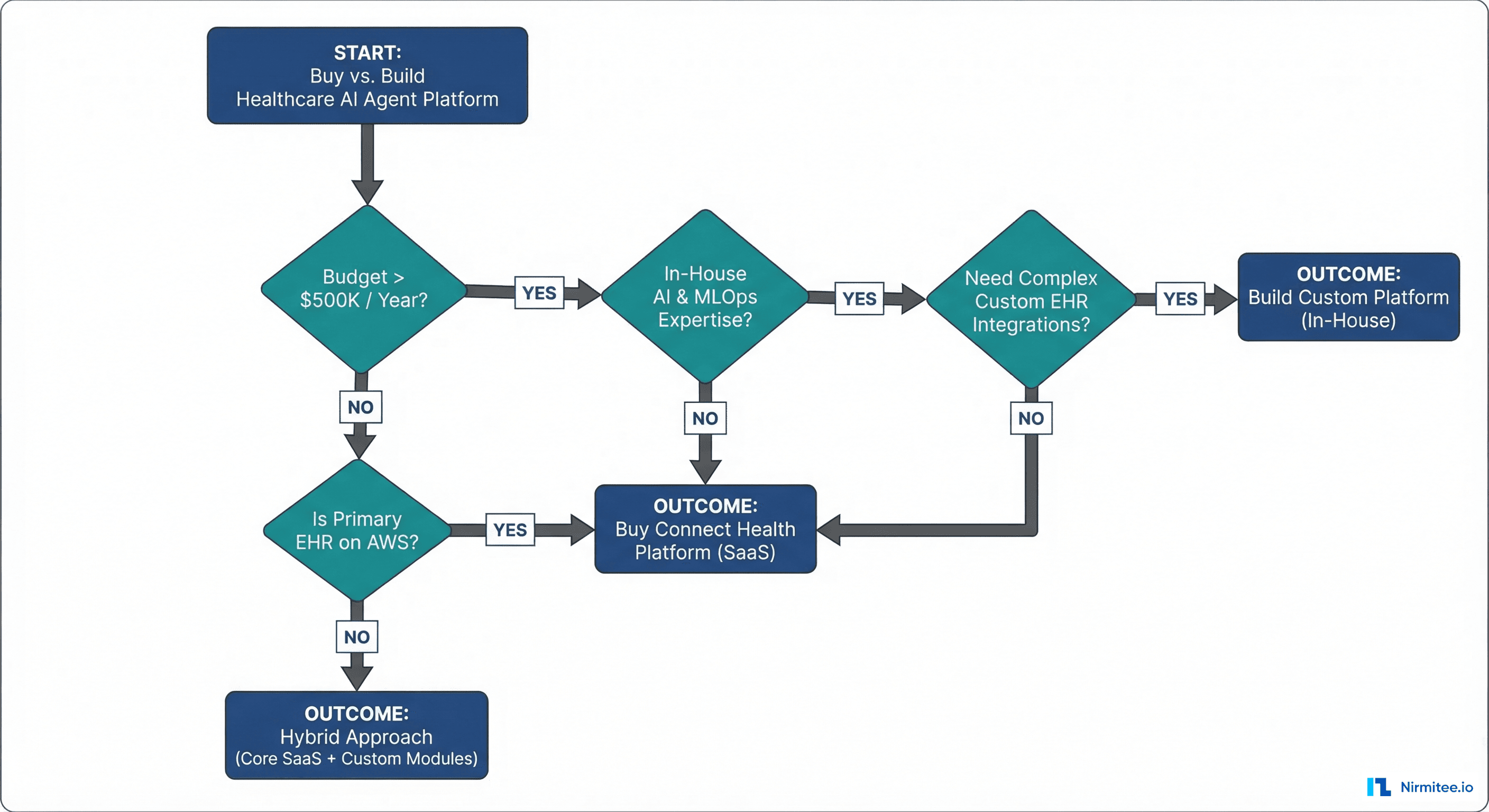Decision framework flowchart for buy vs build healthcare AI agent platform