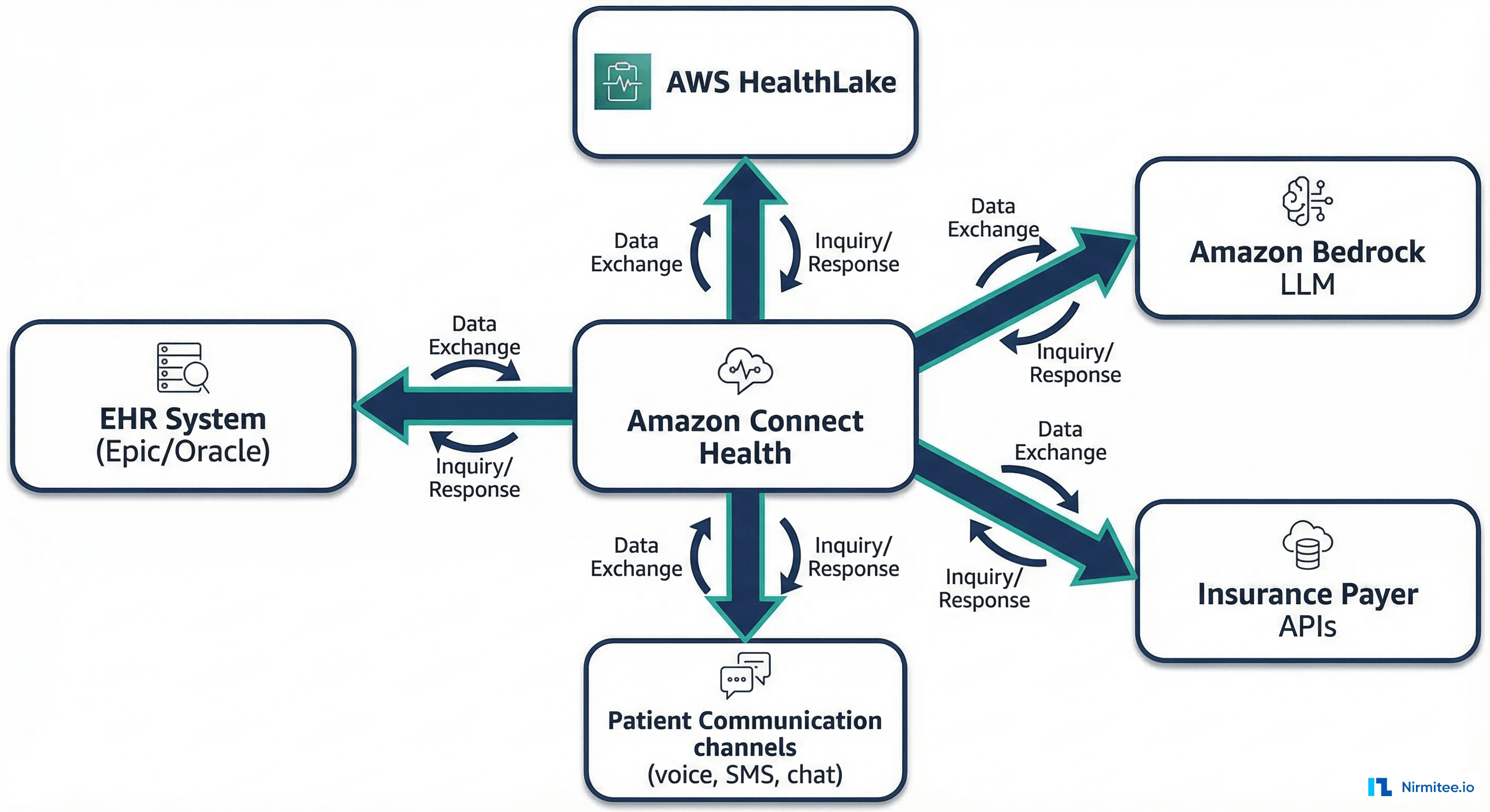 Amazon Connect Health integration architecture with EHR, HealthLake, Bedrock, and Payer APIs