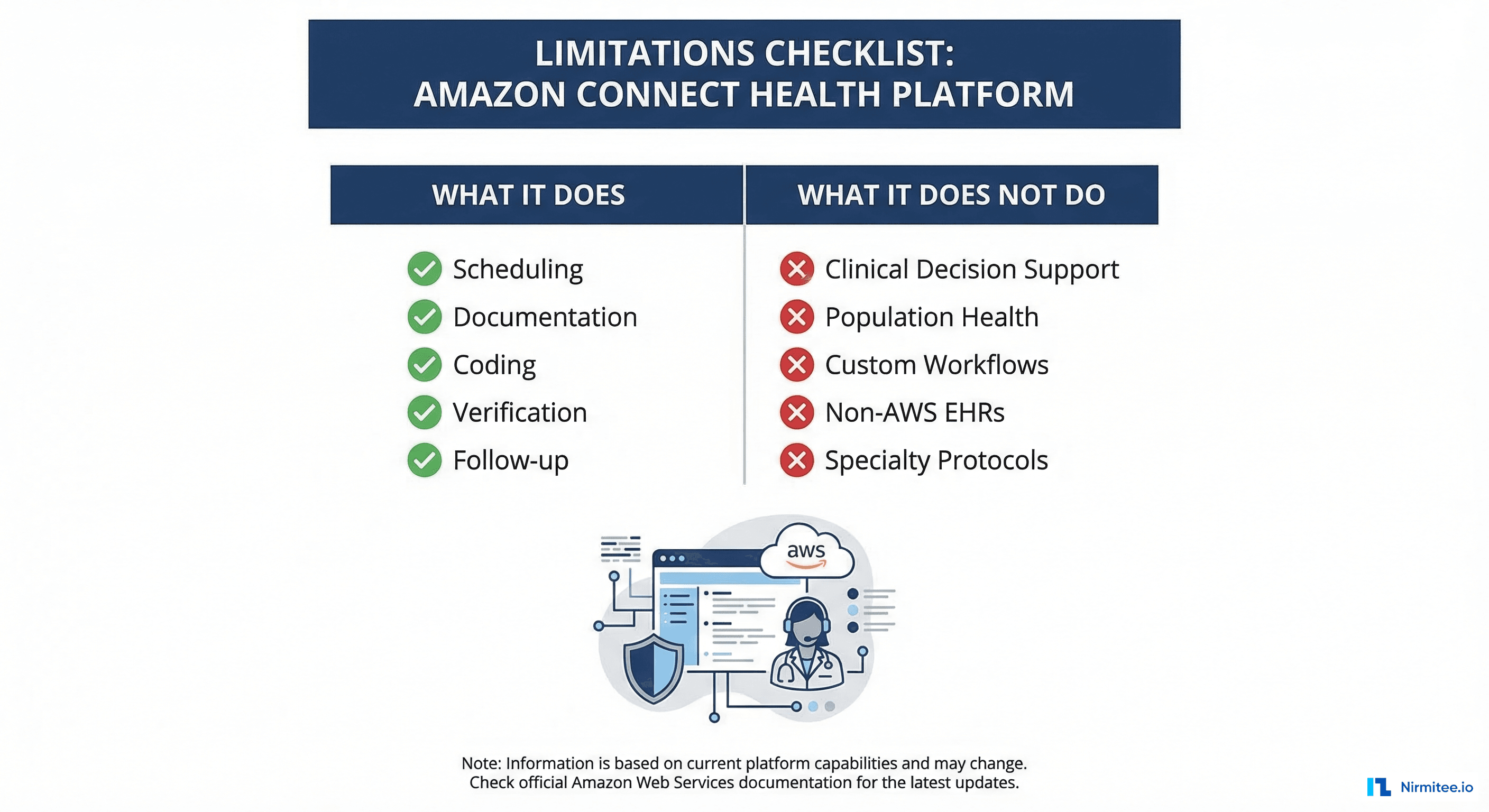 Amazon Connect Health capabilities and limitations comparison