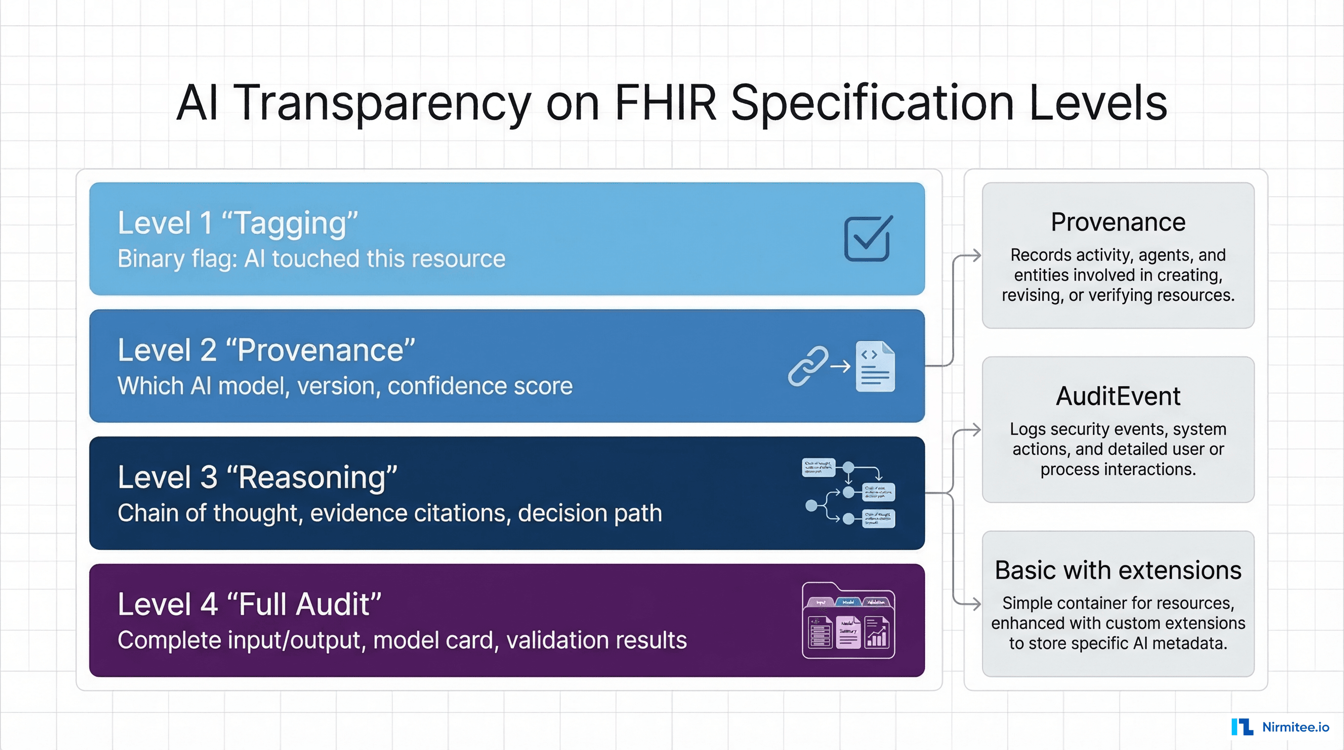 Four levels of AI observability in the AI Transparency on FHIR specification